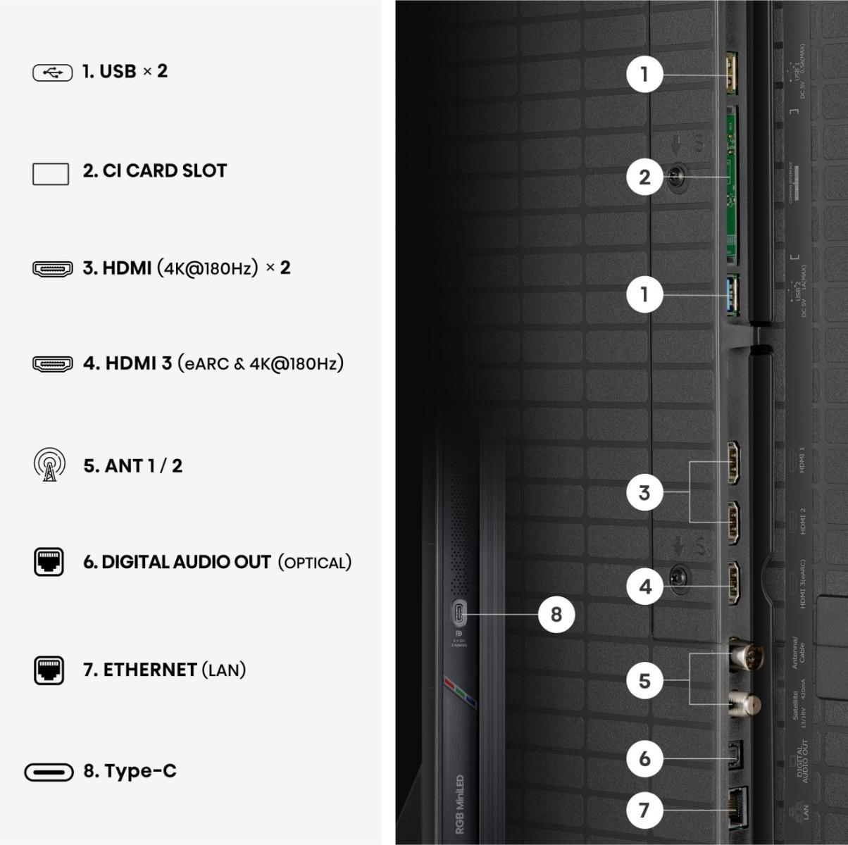 Widok z tyłu telewizora z opisanymi portami: USB, HDMI, Antena, Audio, Ethernet, Type-C.