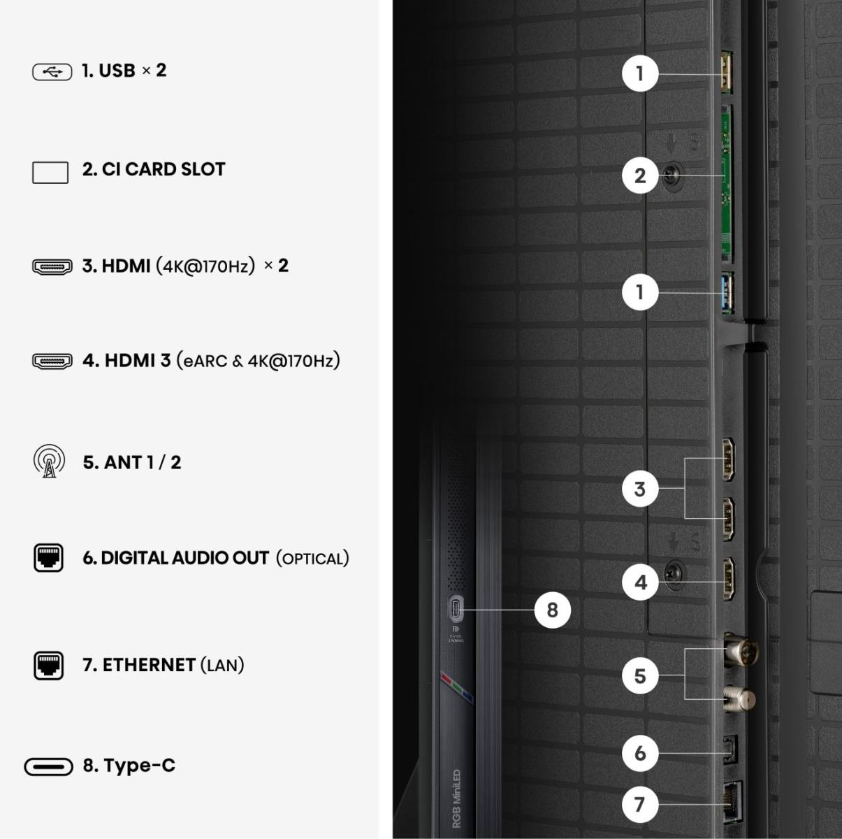 Anschlussübersicht: USB, HDMI, Antenne, Ethernet, Typ-C