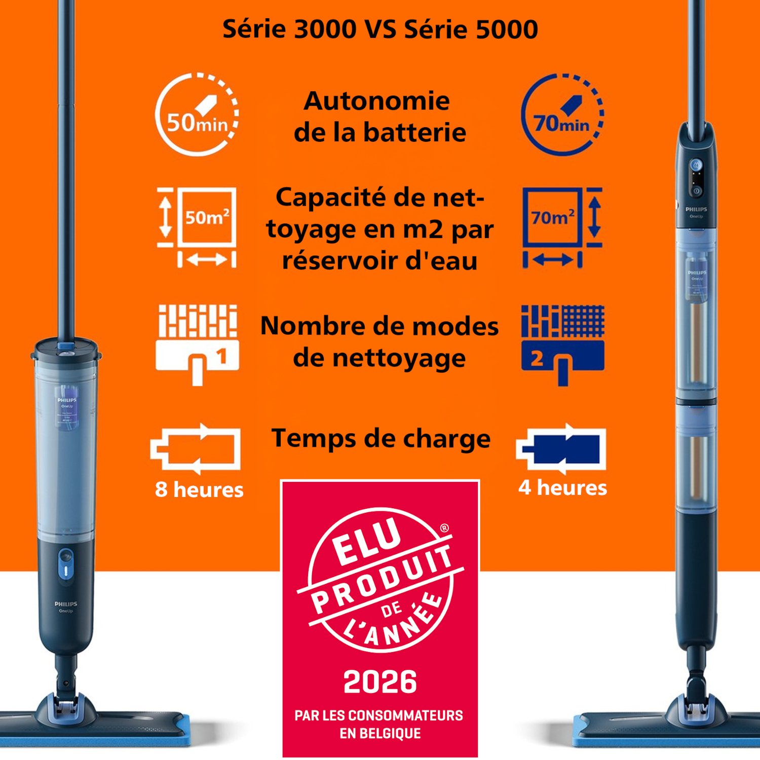 Comparatif Philips: 50min/50m² vs 70min/70m². 1 vs 2 modes. Autonomie, capacité, charge 8h.