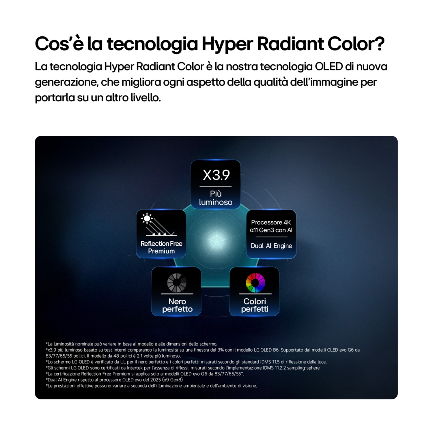 Grafica spiega tecnologia OLED: X3.9 più luminoso, processore 4K, Dual AI, Reflection Free, nero e colori perfetti.