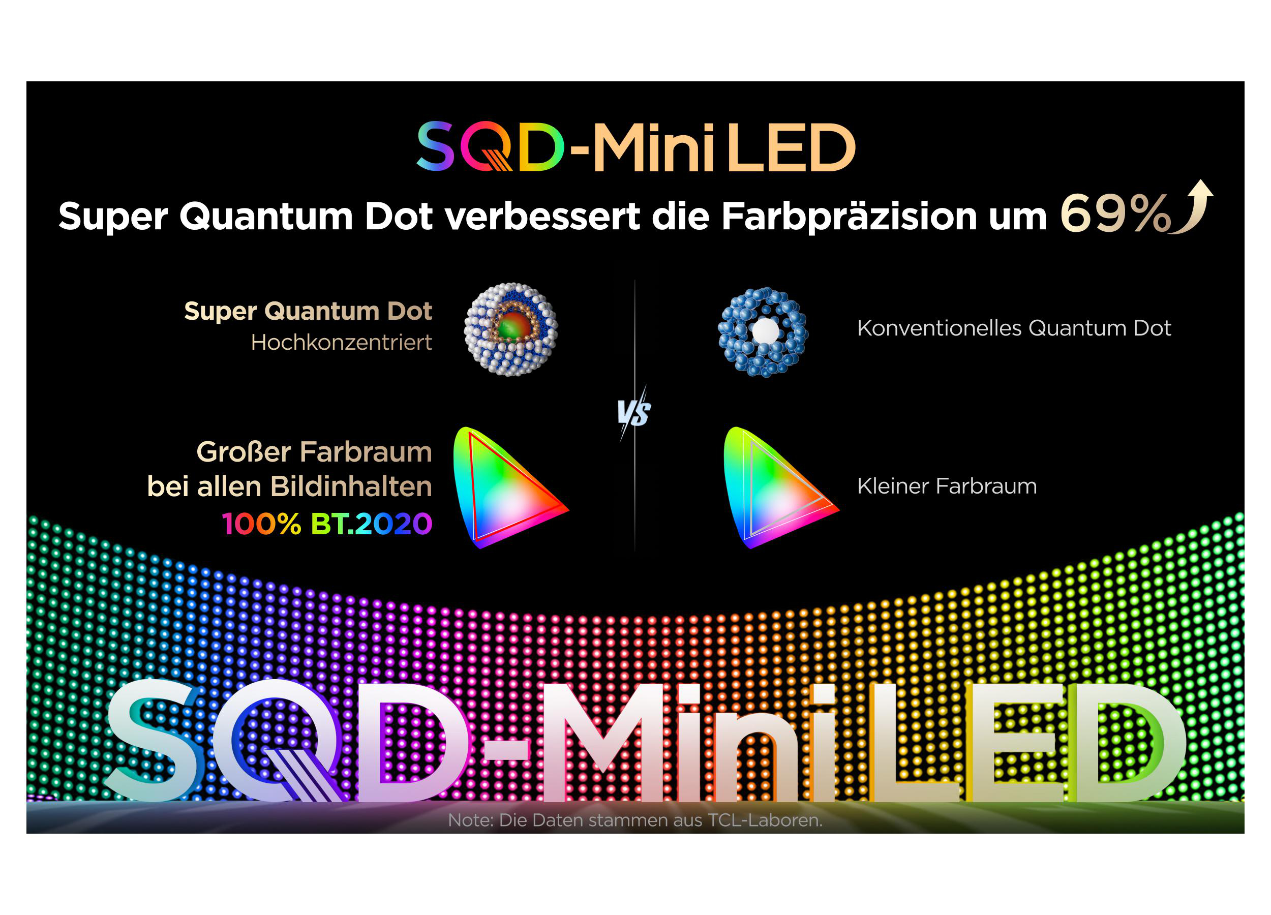 SQD-Mini LED: Super Quantum Dot verbessert Farbpräzision. Links: Konzentrierter Dot, großer Farbraum. Rechts: Konventionell, kleiner Farbraum.