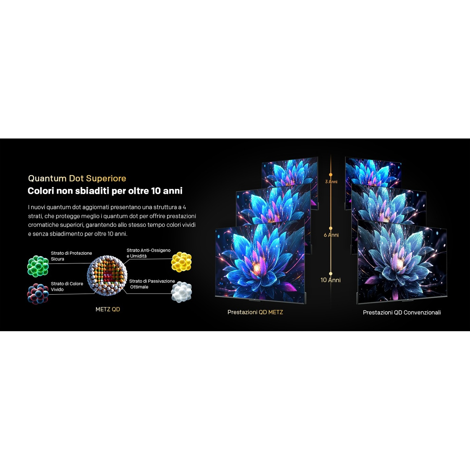 Diagramma mostra strati Quantum Dot e prestazioni TV su 3, 6, 10 anni.