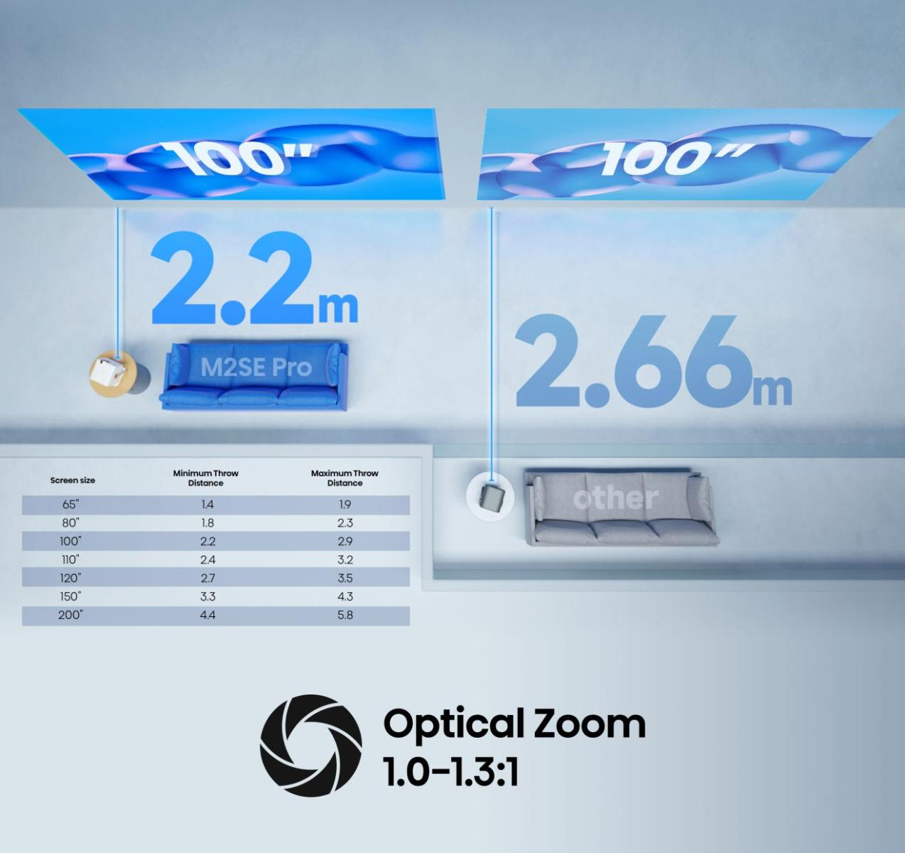 Vetítési távolságok összehasonlítása 100"-os képernyőkhöz: 2,2 m M2SE Pro, 2,66 m más.