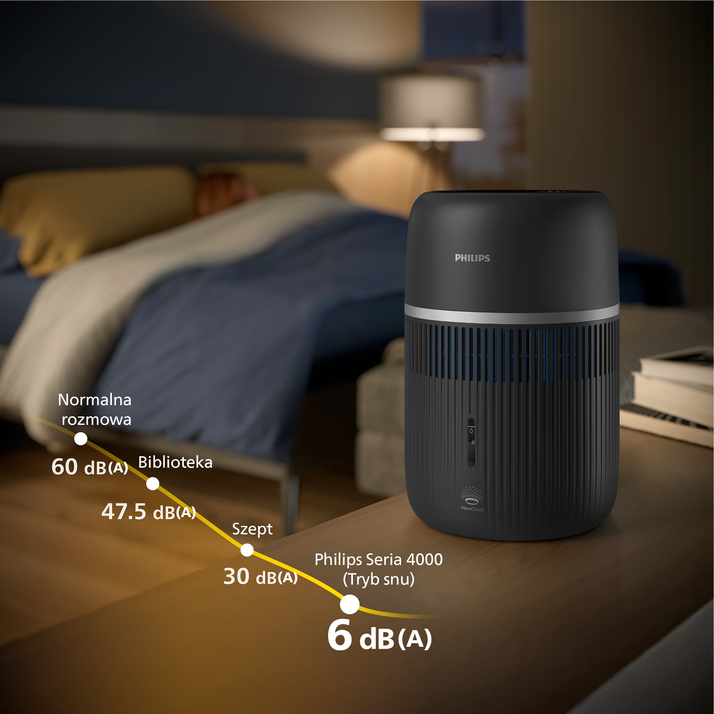 Oczyszczacz powietrza Philips obok łóżka. Grafika pokazuje poziomy dźwięku.