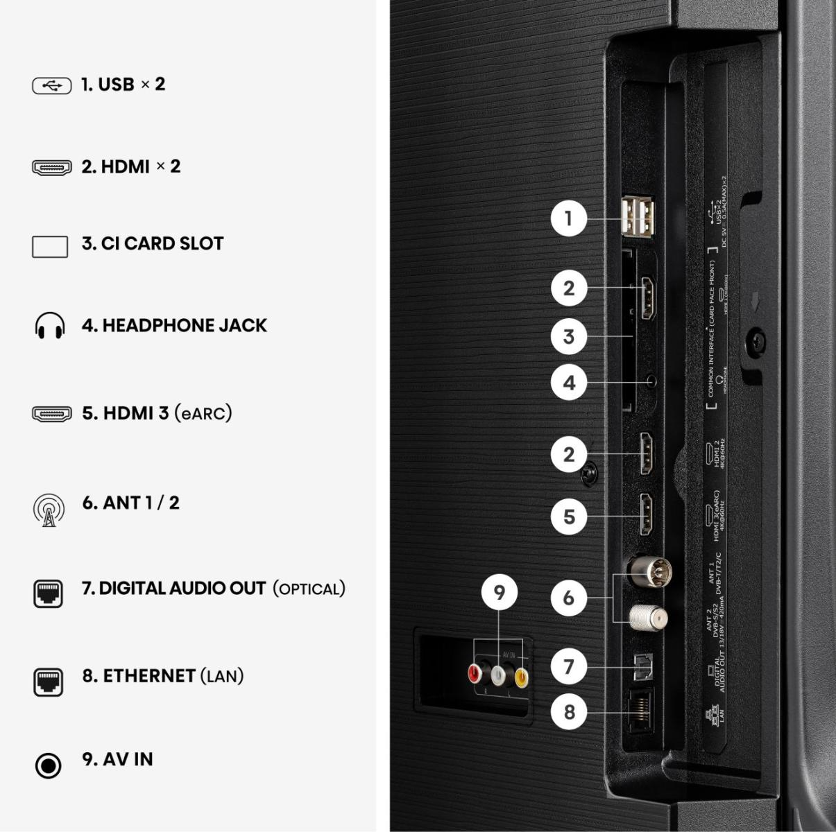 TV port elrendezése: USB, HDMI, CI foglalat, fejhallgató, antenna, optikai hang, Ethernet, AV bemenet.