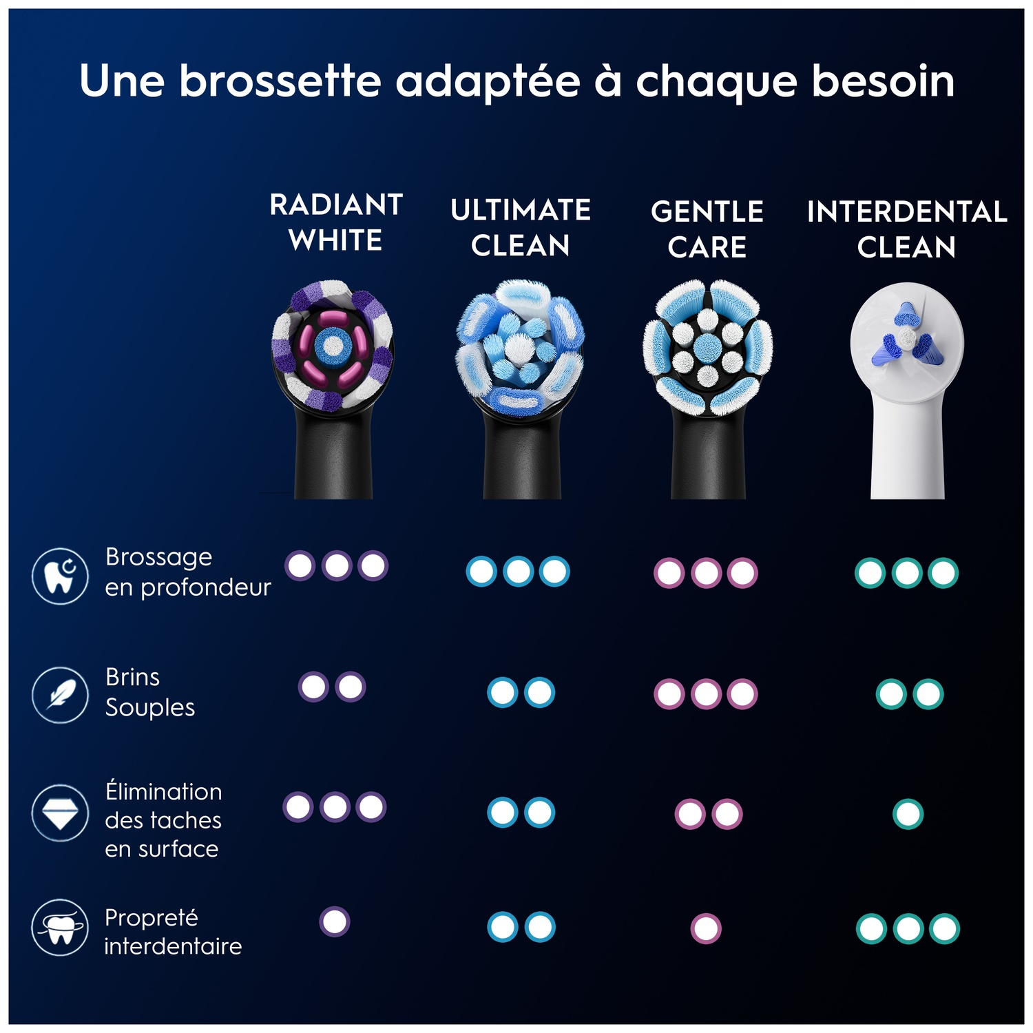 Graphique montrant 4 têtes de brosse à dents: Radiant White, Ultimate Clean, Gentle Care, Interdental Clean.