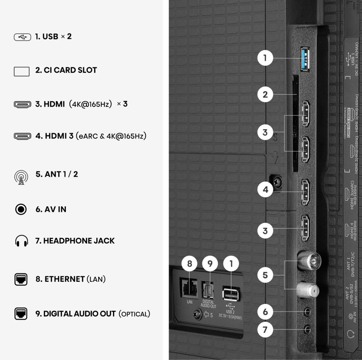 TV hátoldali portjainak kijelzése címkékkel: USB, HDMI, ANT, AV, Ethernet, Optikai.