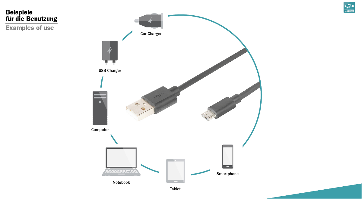 Diagramm zeigt USB-Kabel, das mit Computer, Autoladegerät, Smartphone, Tablet, Notebook verbunden ist.