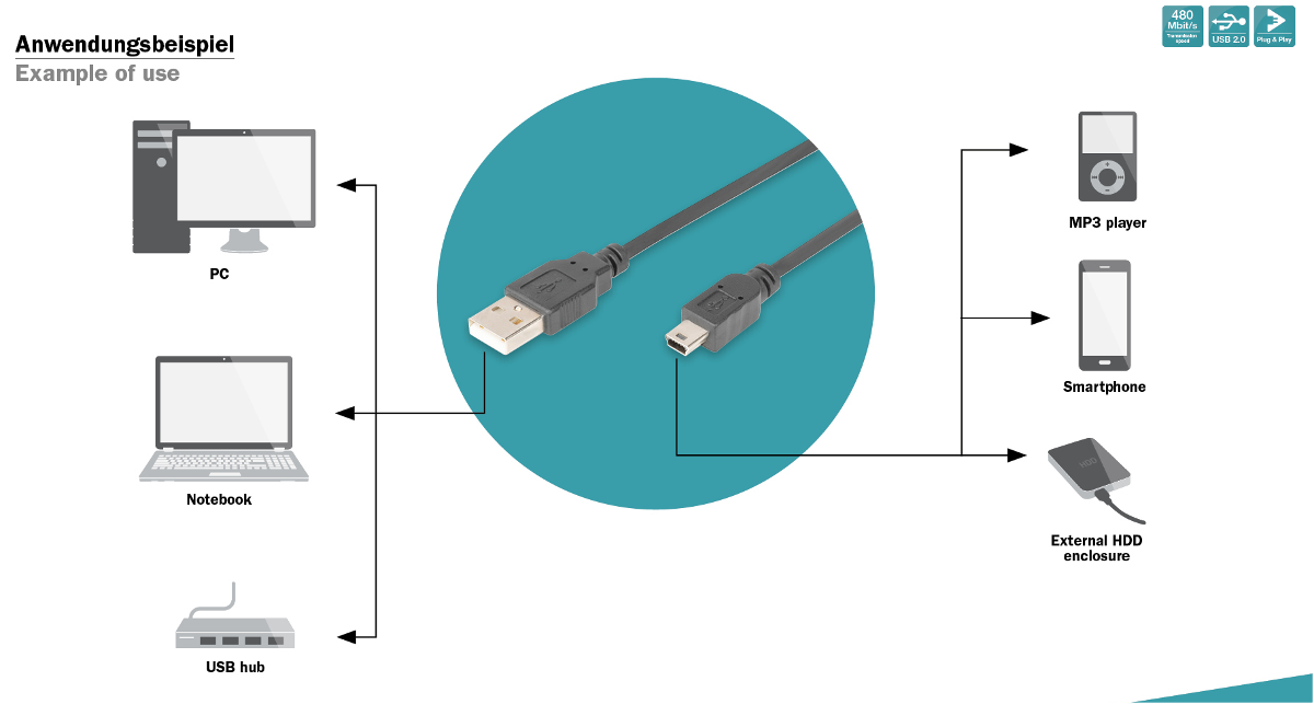 Anwendungsbeispiel: USB-Kabel verbinden PC, Notebook, USB-Hub mit MP3-Player, Smartphone, externer HDD.