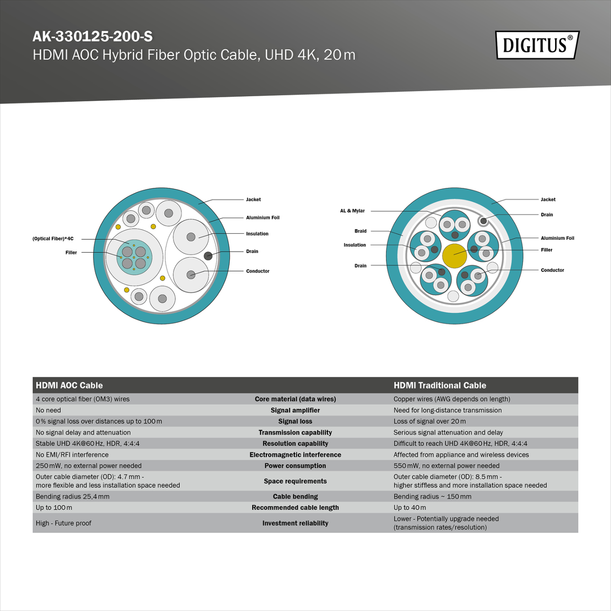 Schema von HDMI AOC und traditionellen Kabeln mit Beschriftungen.