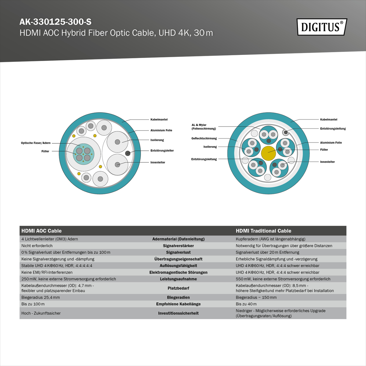 Schema von HDMI AOC Hybrid-Kabel und traditionellem Kabel mit Beschriftungen.
