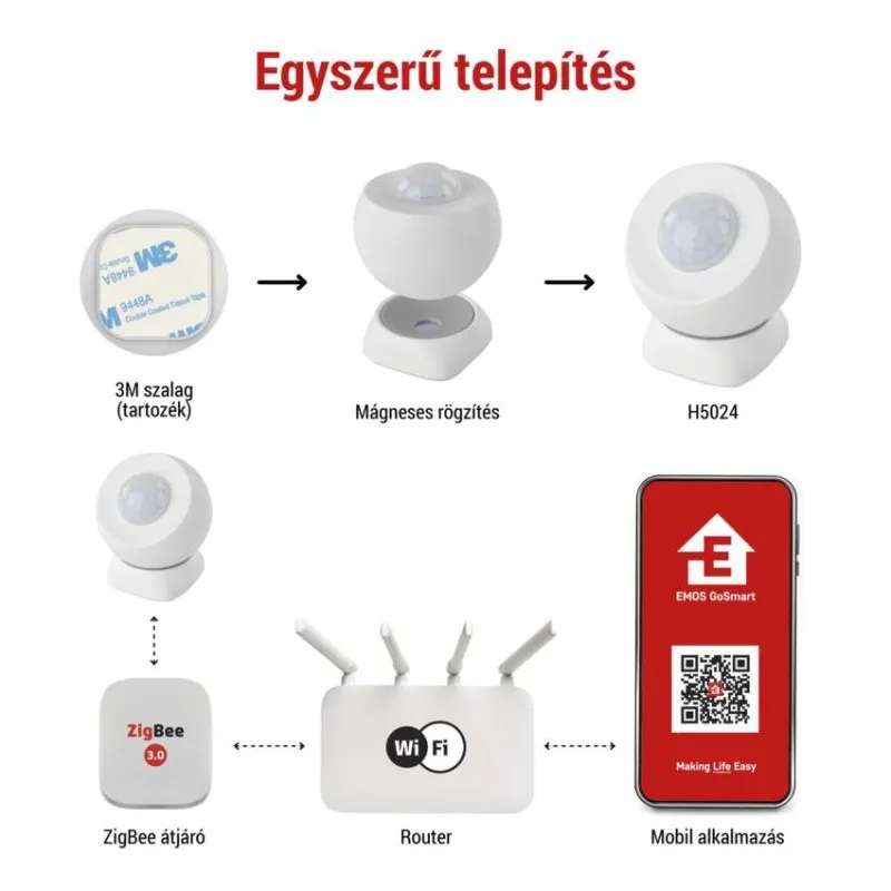 Az ábra a telepítést mutatja: 3M szalag, mágneses tartó, H5024 szenzor, Zigbee átjáró, router, app.