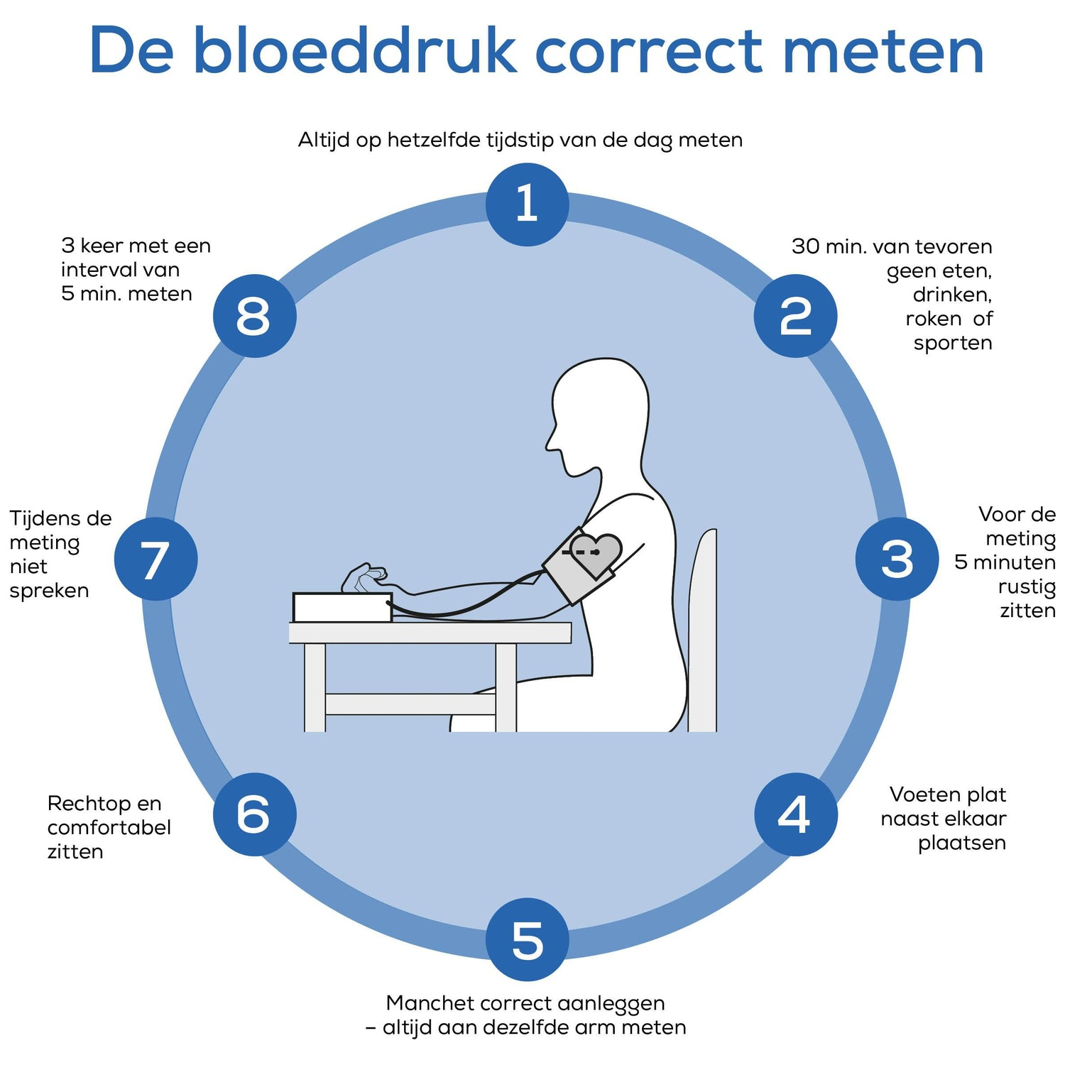 Infographic: How to measure blood pressure correctly in 8 steps. Person with cuff sits at table.