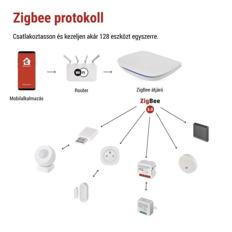 Diagram Zigbee protokoll: App, router, átjáró csatlakoztat eszközöket, pl. szenzorokat.