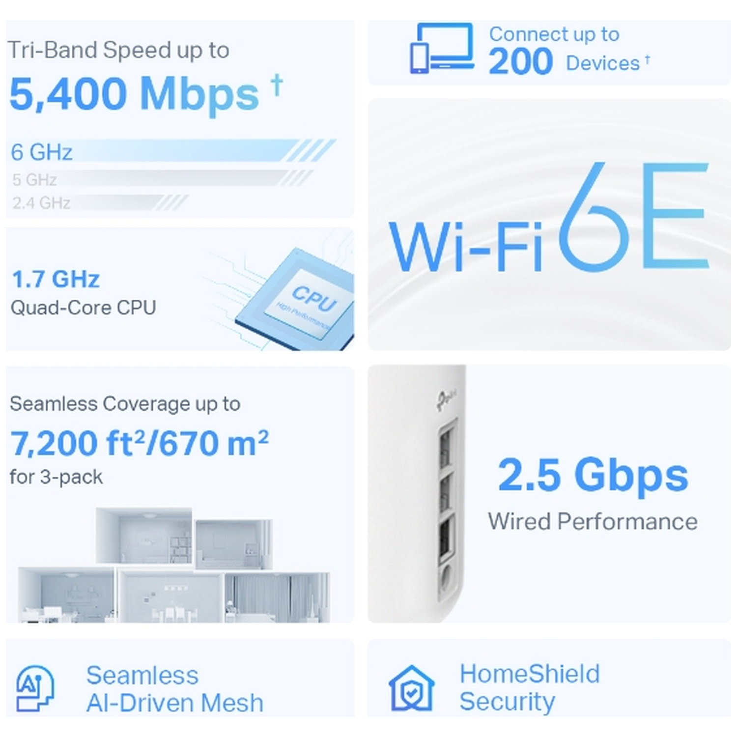 Spécifications du routeur : Vitesse tri-bande jusqu'à 5 400 Mbps, CPU Quad-Core 1,7 GHz, 200 appareils, Wi-Fi 6E.