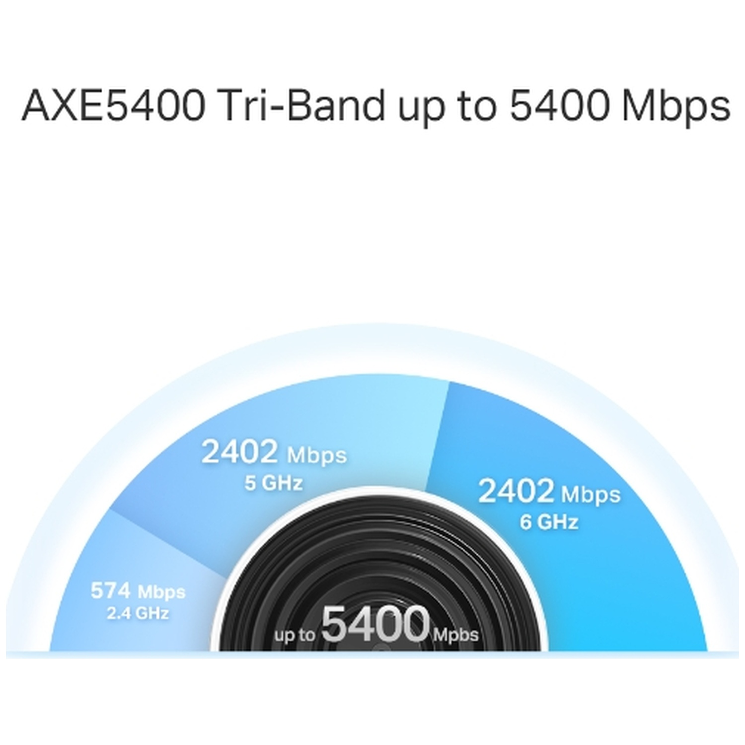 Routeur AXE5400 Tri-Bande jusqu'à 5400 Mbps : 2402 Mbps (5 GHz), 2402 Mbps (6 GHz), 574 Mbps (2,4 GHz).