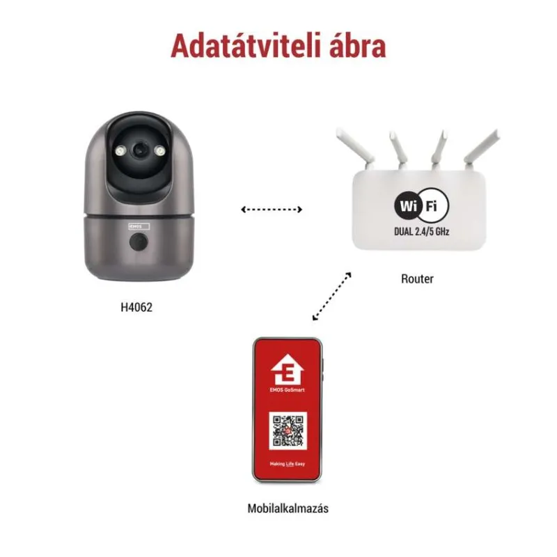 Adatátviteli diagram: kamera, router és applikáció összekapcsolva.