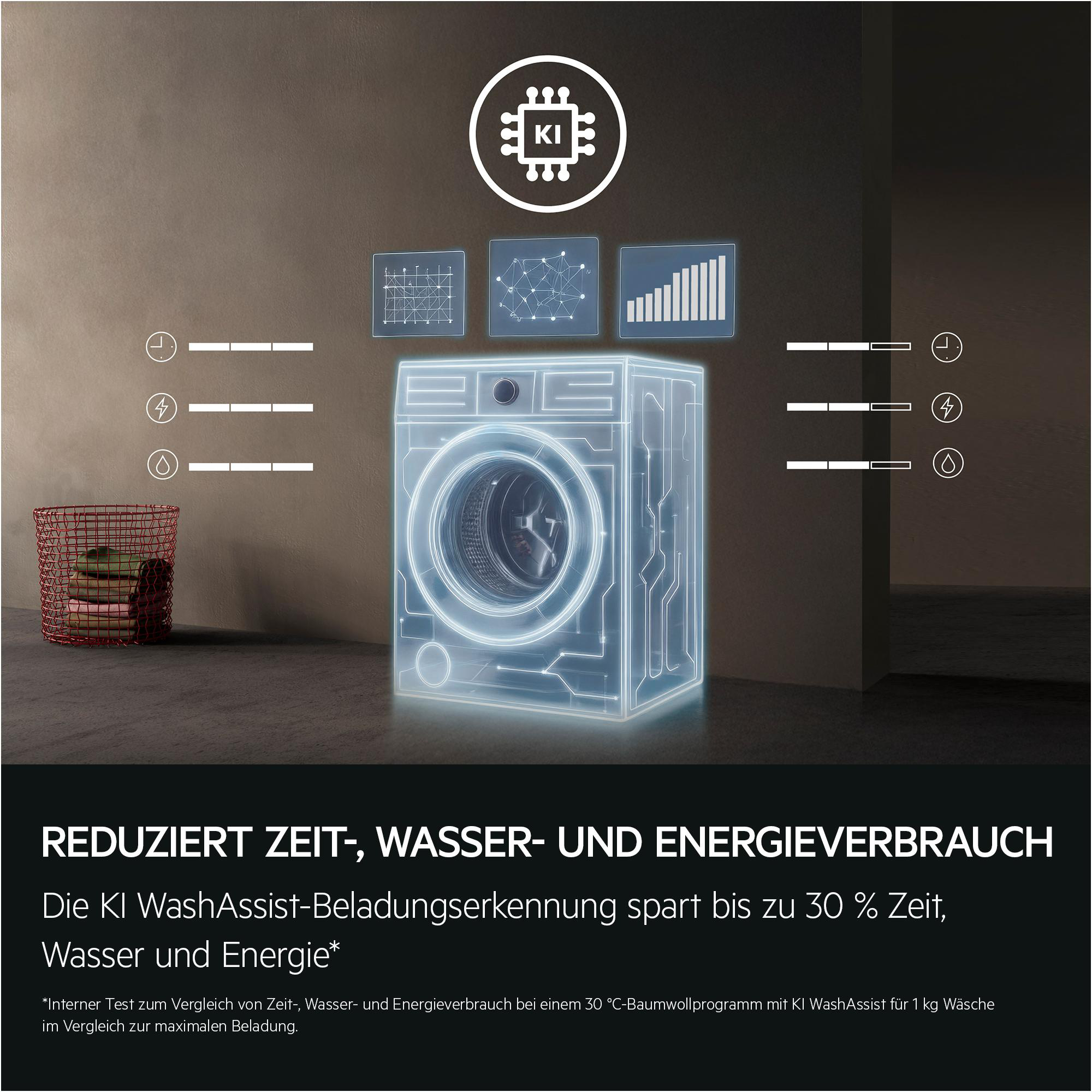 Eine KI-Waschmaschine mit Symbolen für Zeit, Energie und Wasser.