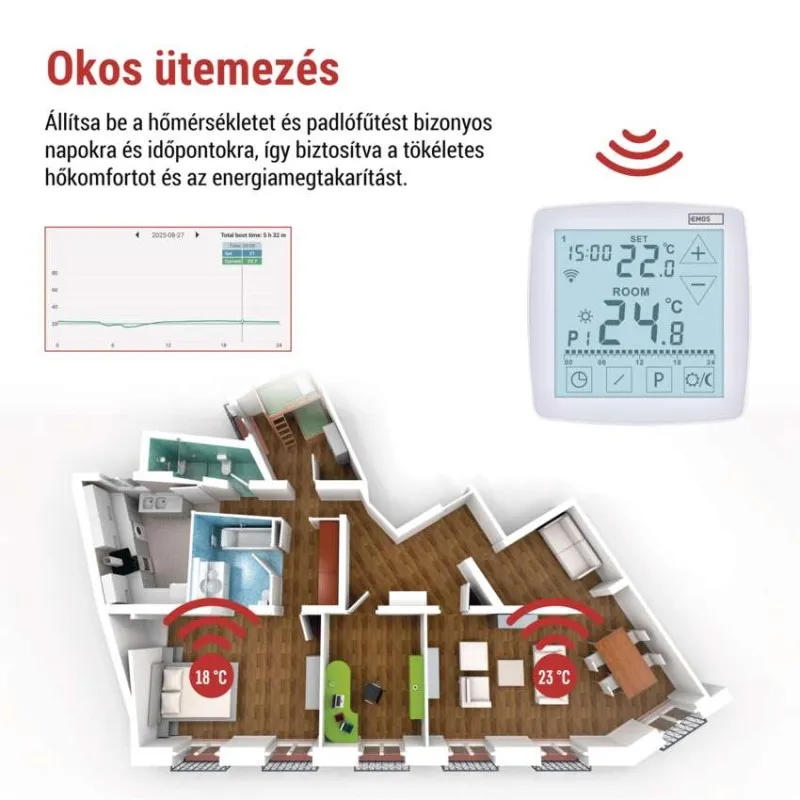 Ház alaprajza termosztáttal és fűtési görbével. 18°C és 23°C látható szobákban.