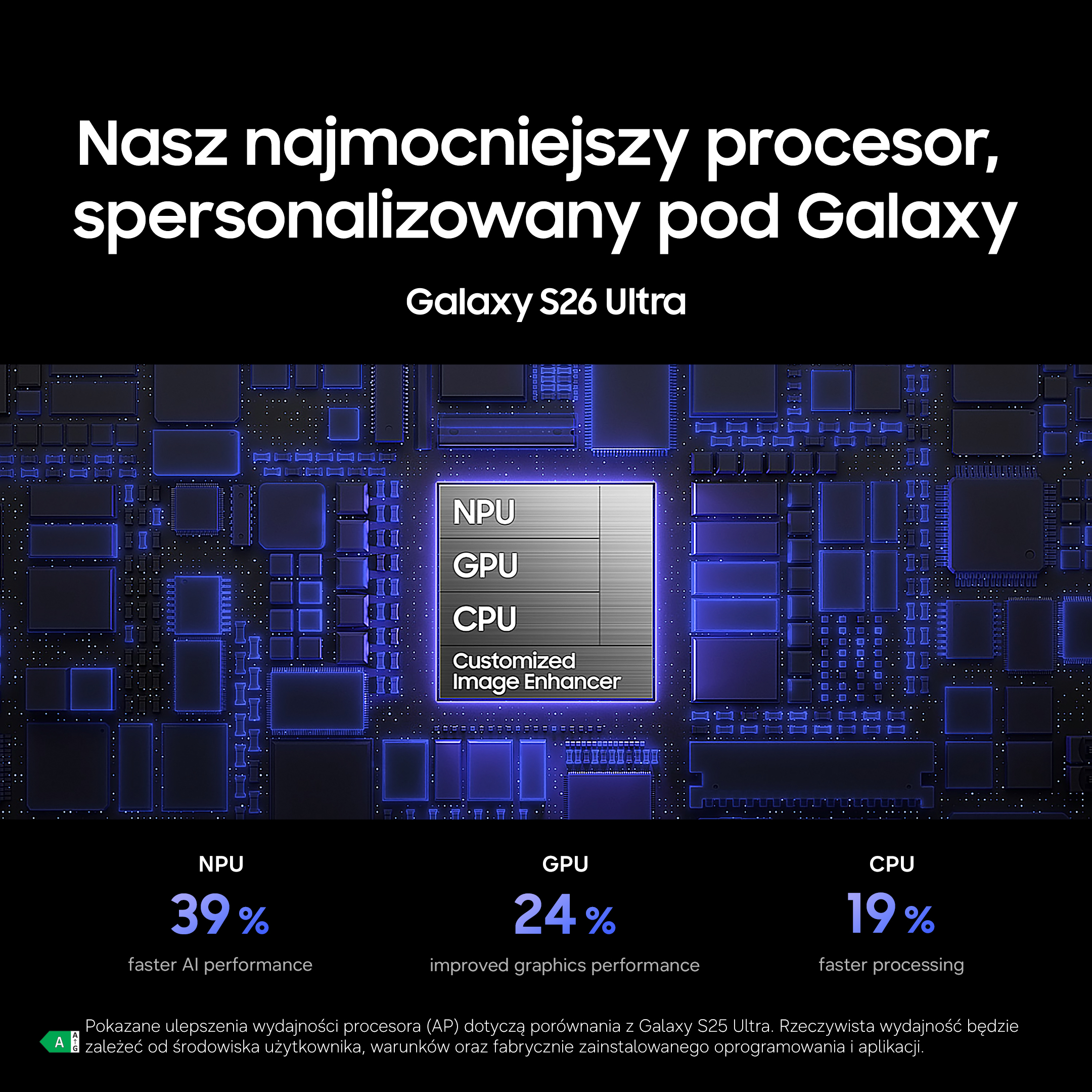 Grafika przedstawia chip z NPU, GPU, CPU. Statystyki wydajności: NPU +39%, GPU +24%, CPU +19%.