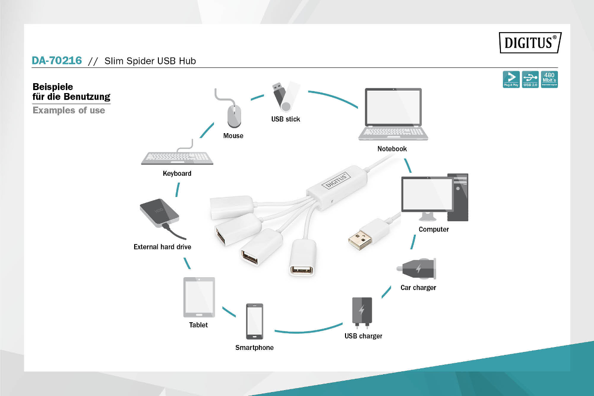 Schema zeigt einen DIGITUS USB-Hub mit Anschlüssen für Maus, Tastatur, Festplatte, Tablet, Smartphone, Notebook, Computer, USB-Stick, Ladegerät.