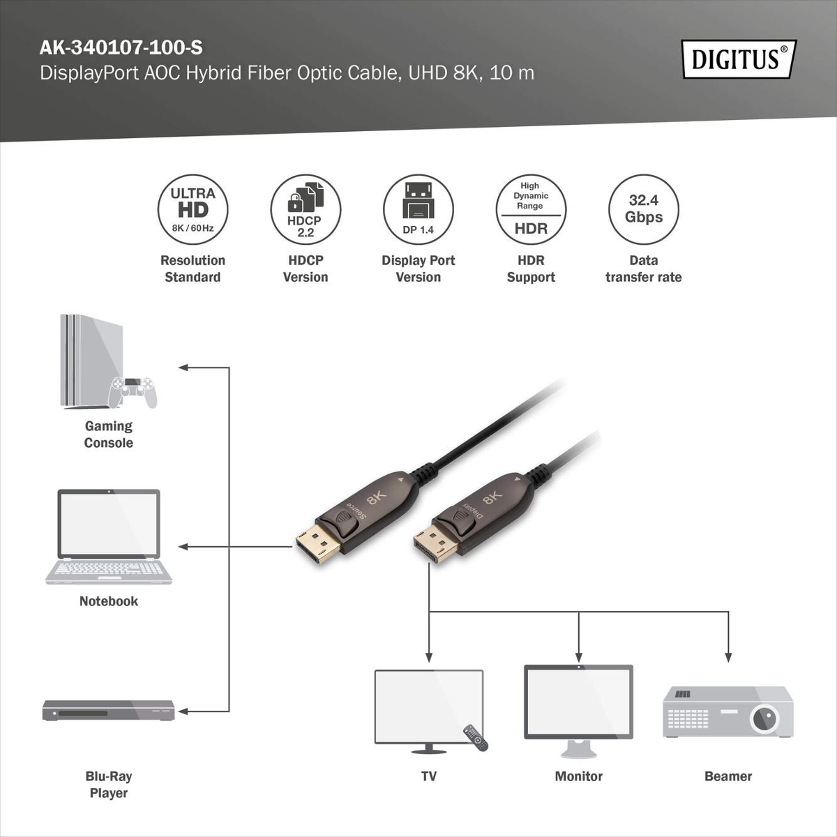 Diagramm zeigt ein DisplayPort AOC Hybrid-Kabel, 8K. Anschlüsse für Gaming-Konsole, Notebook, Blu-Ray.