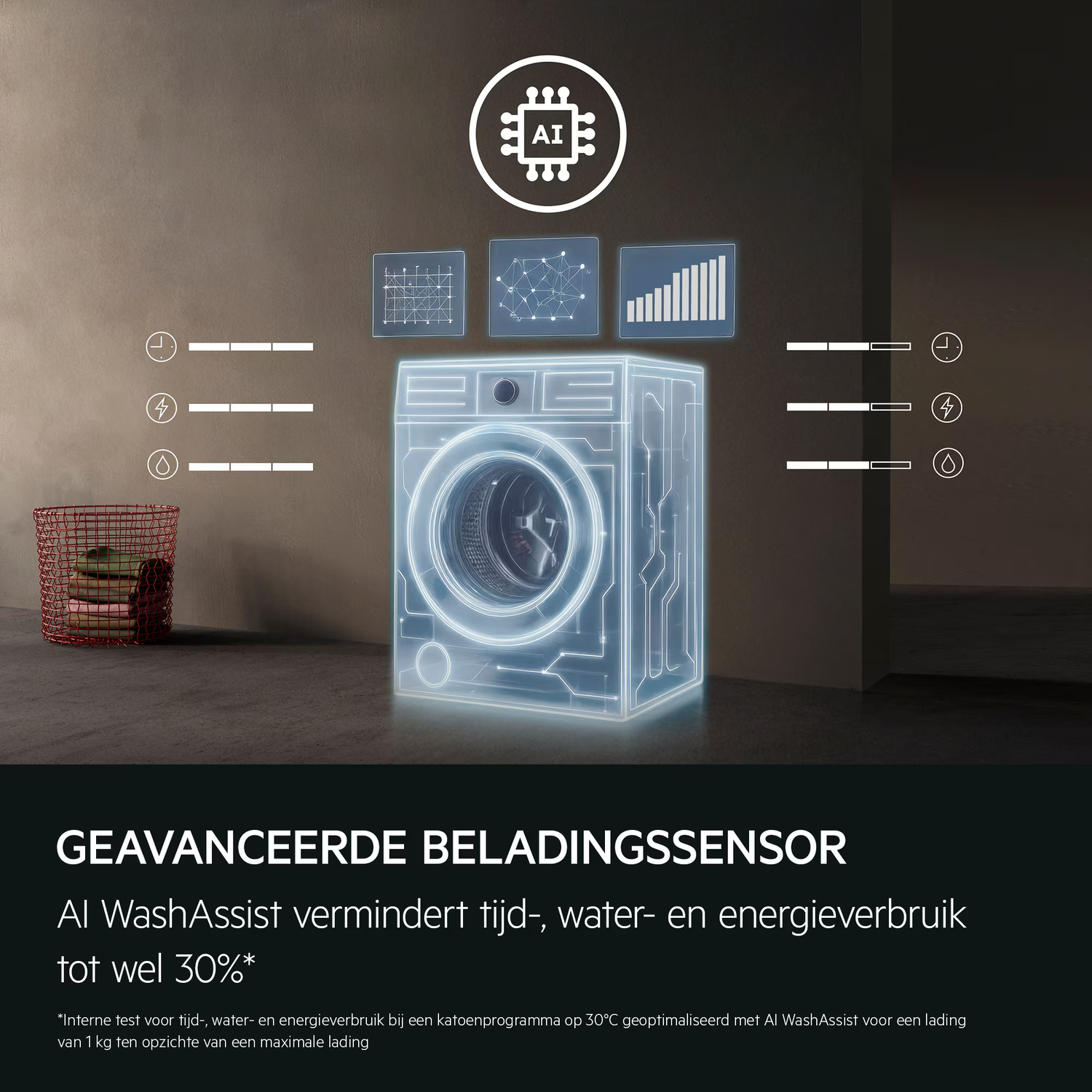 Een wasmachine met AI-symbolen die tijd-, water- en energieverbruik aangeven.