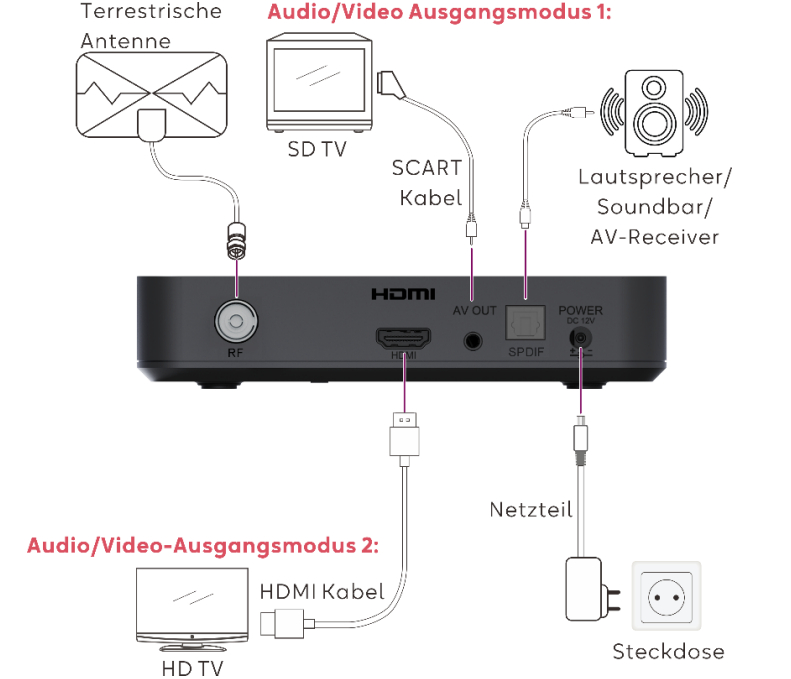 Anschlussübersicht: Antenne, SD TV, Lautsprecher, HD TV, Netzteil und Steckdose.