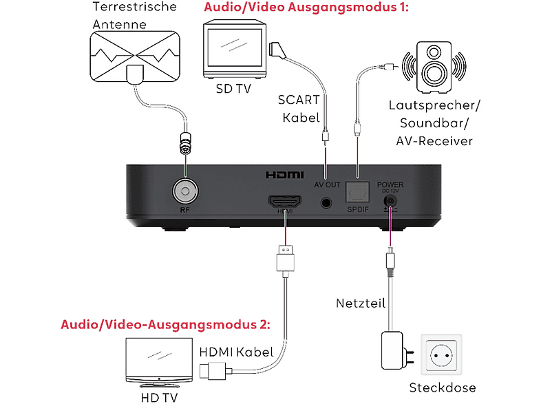 Simplitv ANTENNE Box ZTE B710 T2R; DVB-T2 Receiver — Foto 3 von 3