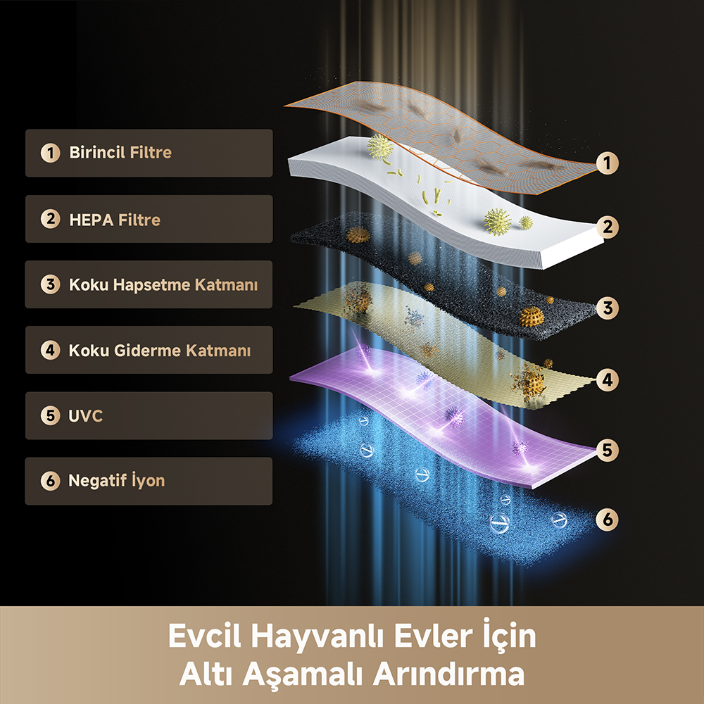 Altı aşamalı arıtma: ön filtre, HEPA, koku hapsedici, koku giderici, UVC, negatif iyon.