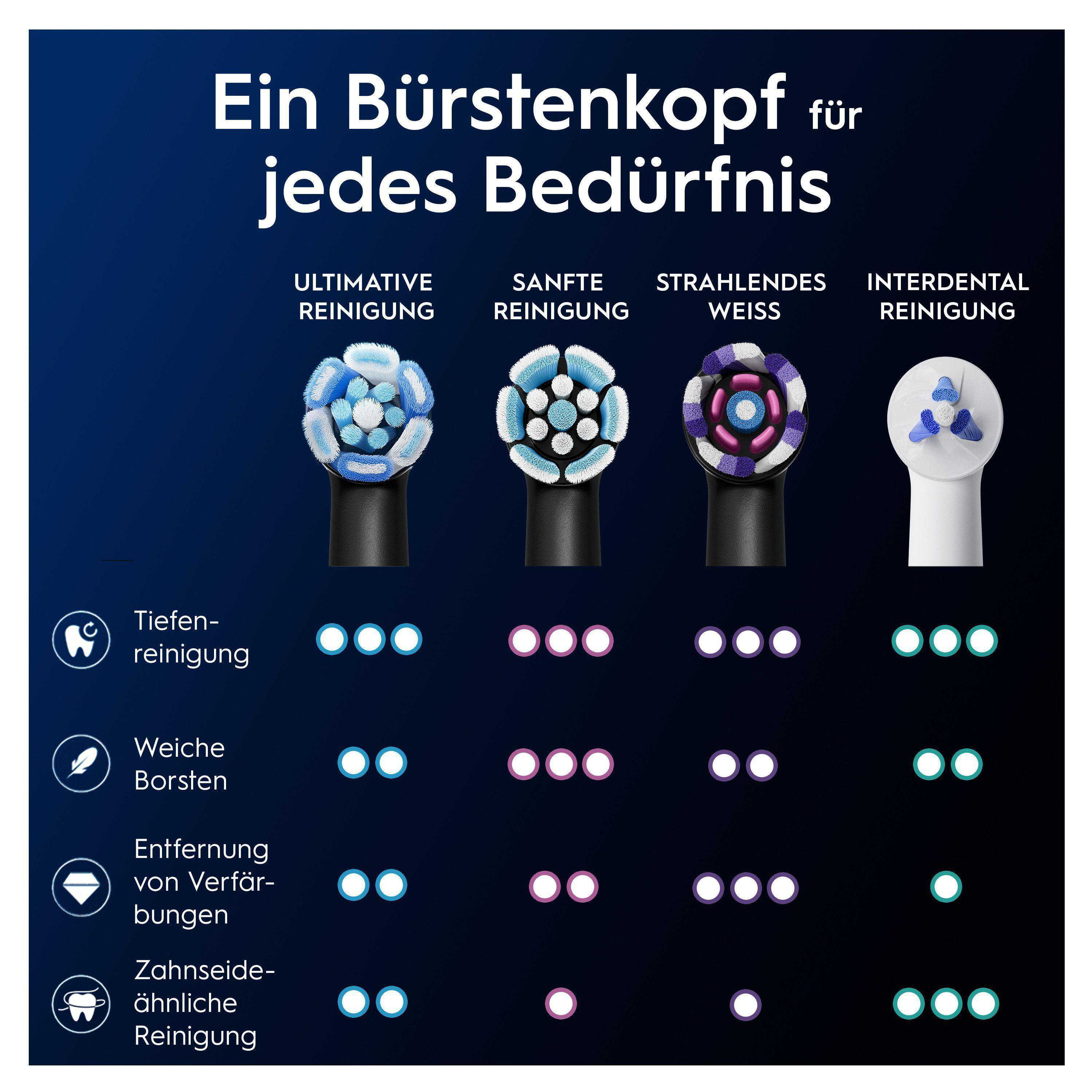Elektrische Zahnbürstenköpfe mit verschiedenen Reinigungsarten und Eigenschaften.