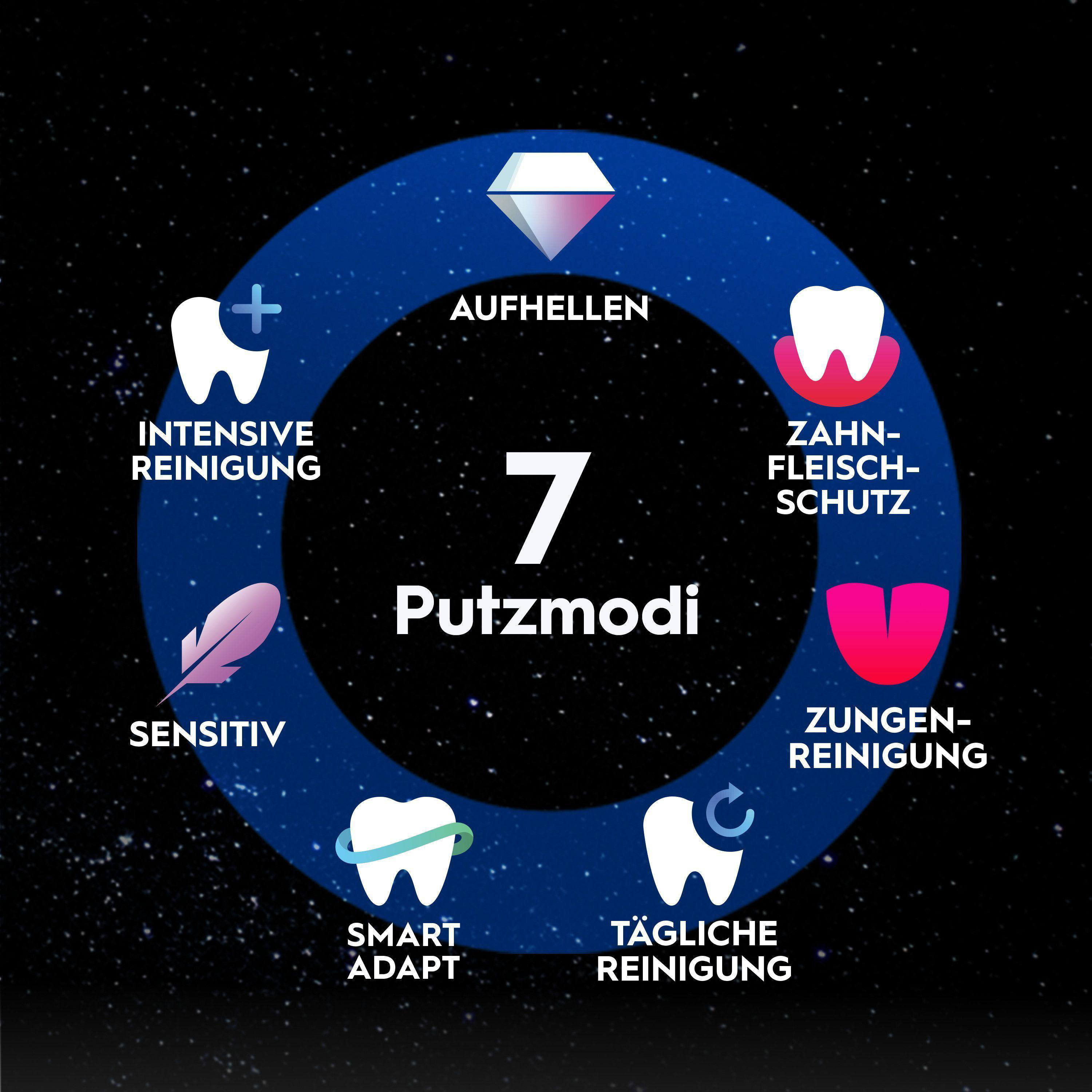 7 Putzmodi: Aufhellen, Zahnfleischschutz, Zungenreinigung, Tägliche Reinigung, Smart Adapt, Sensitiv, Intensive Reinigung.