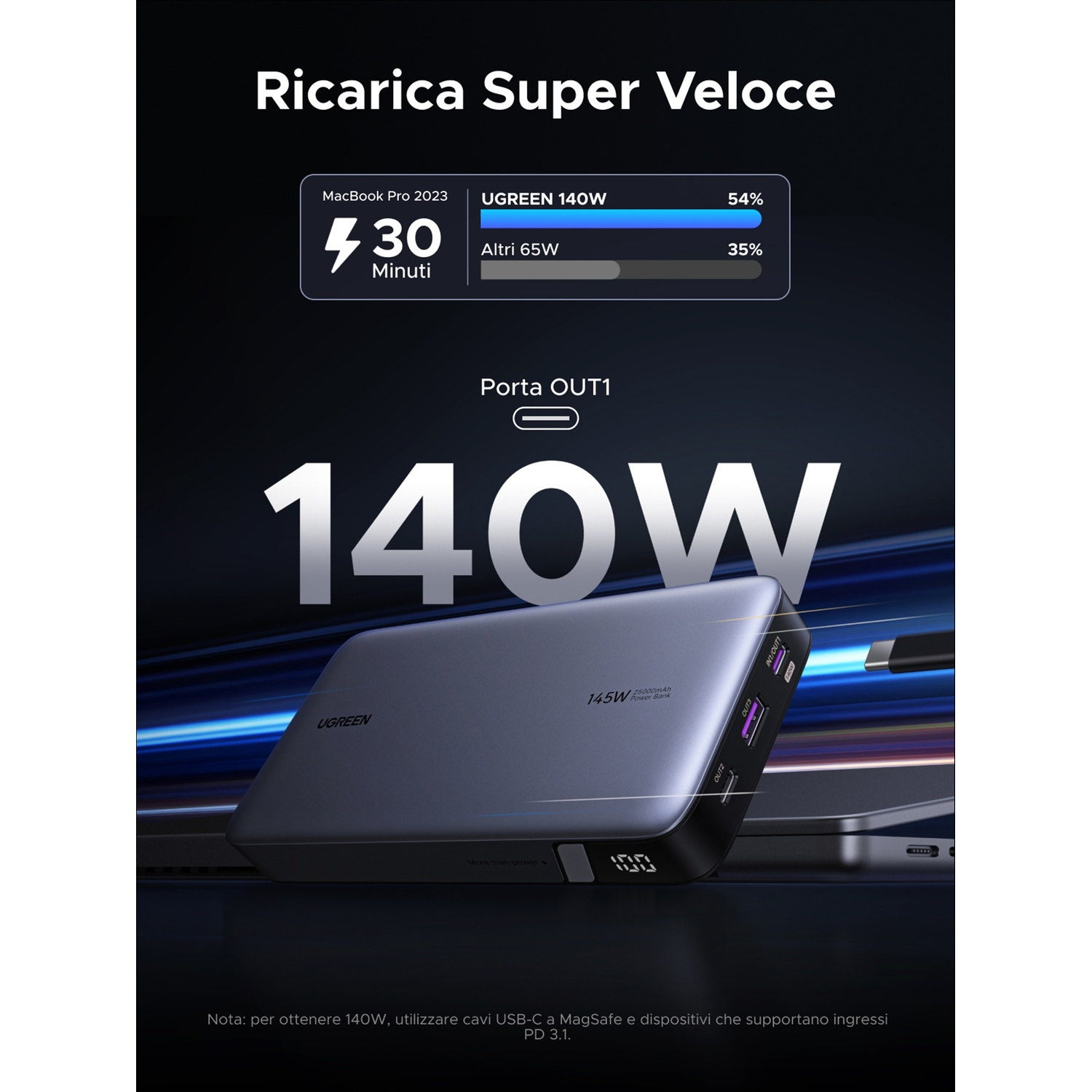 Power bank UGREEN grigio 145W 25000mAh, mostra 140W. Indicatore di carica visibile.