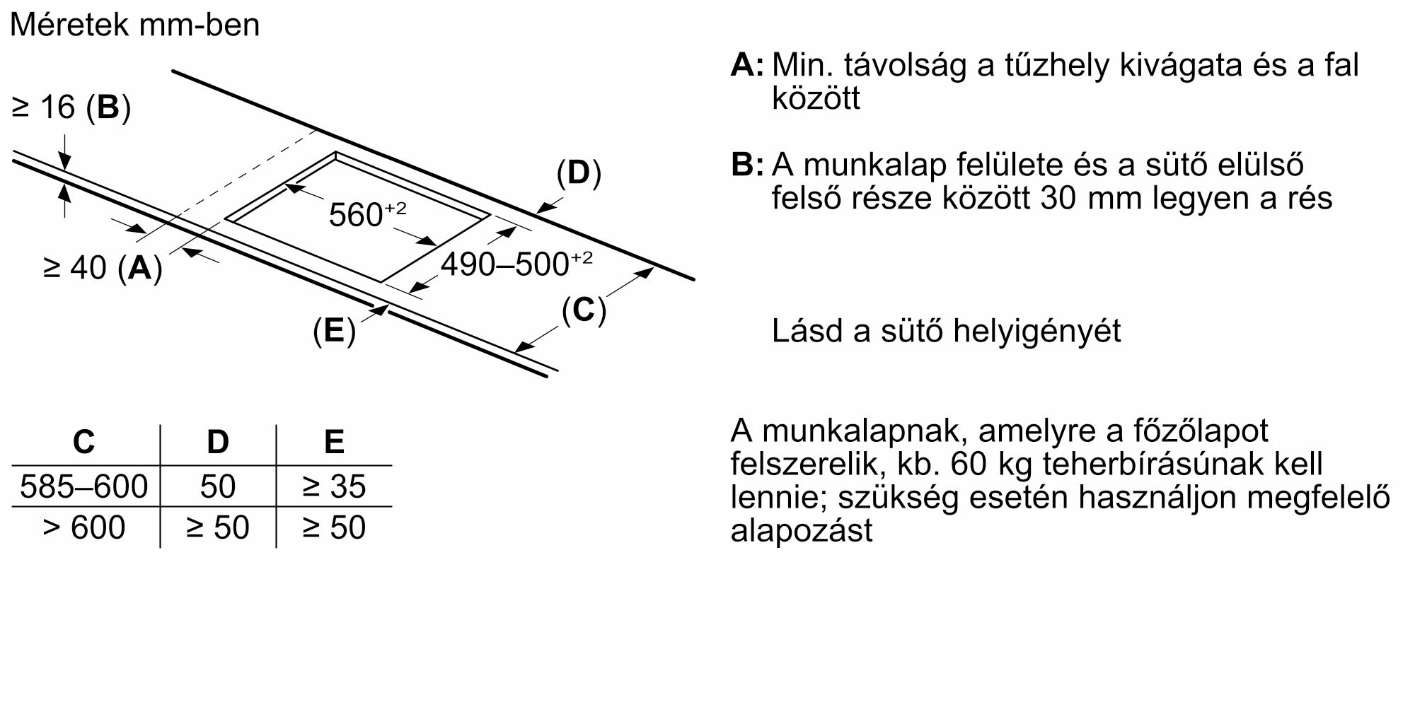 Diagramm a főzőlap beépítési méreteiről és táblázat a minimális távolságokról.