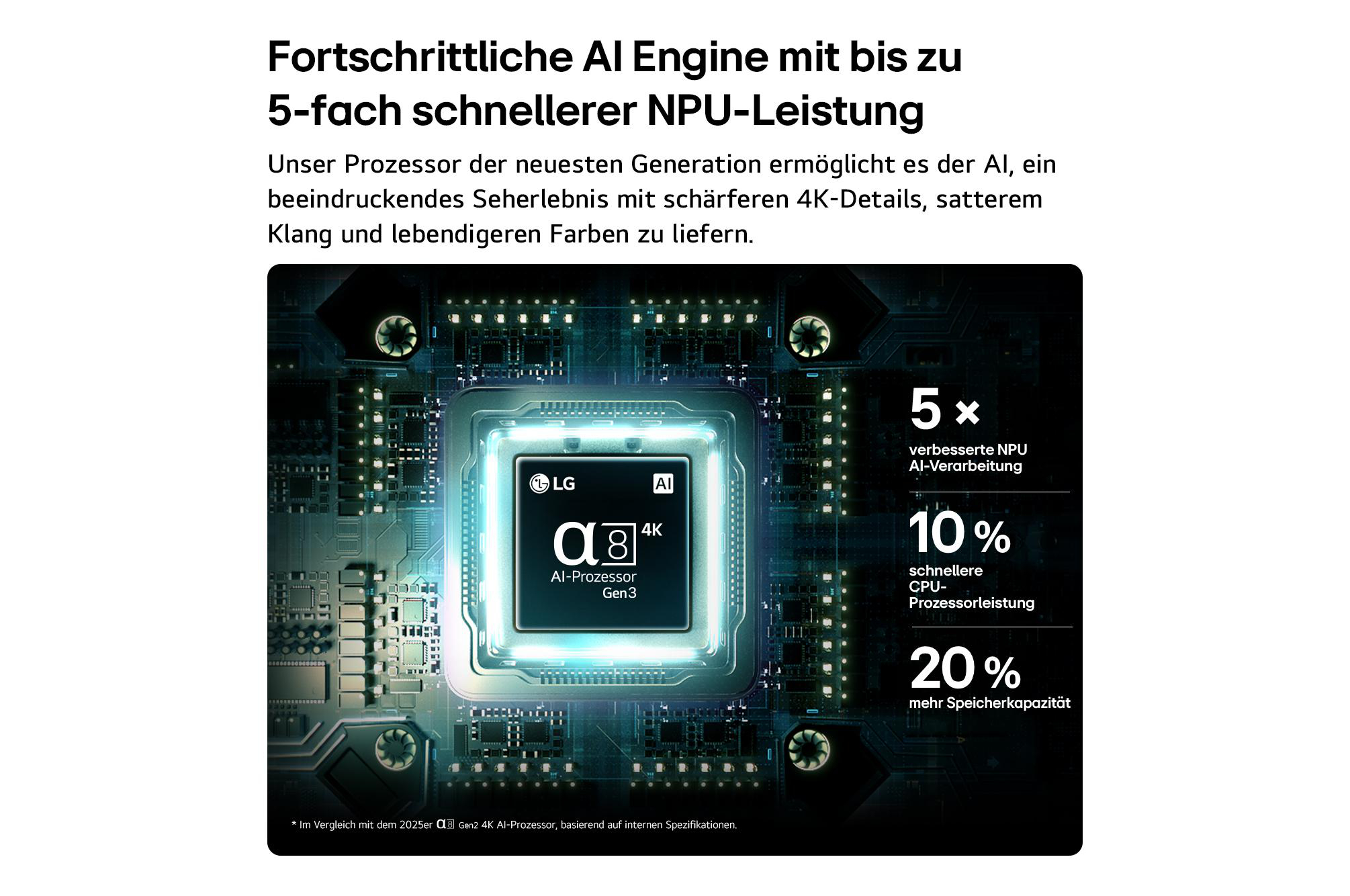 LG AI Prozessor Gen 3 mit 5x NPU, 10% schnellerer CPU, 20% mehr Speicher.