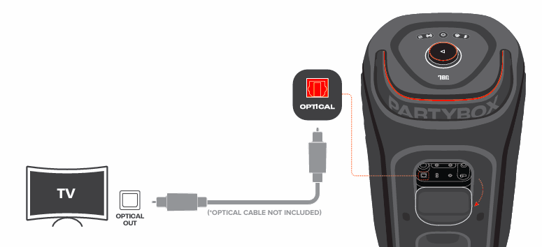 Connexion d'un câble optique d'un téléviseur à une enceinte Partybox.