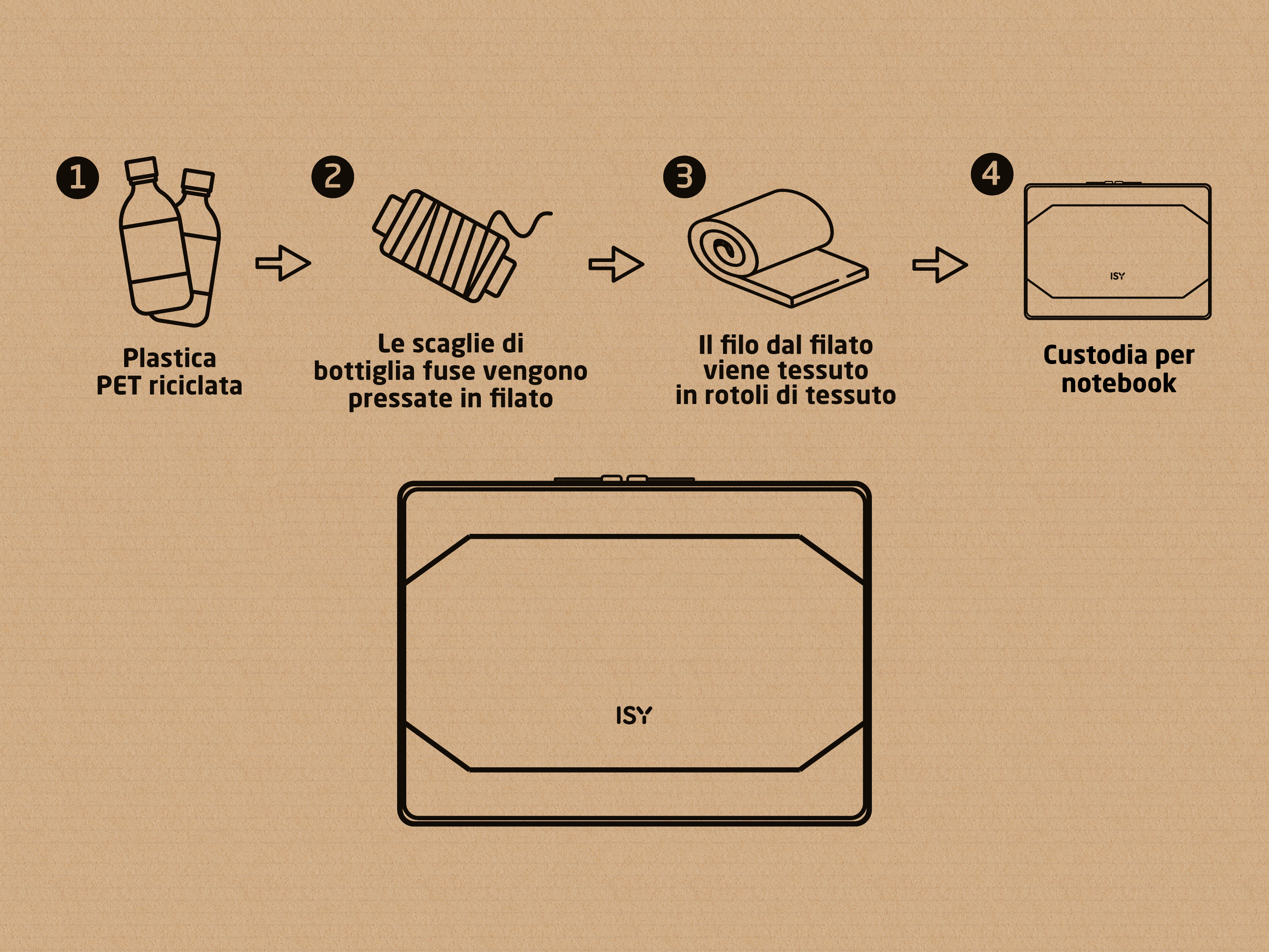 Illustrazione del processo di realizzazione di una custodia per laptop da bottiglie PET riciclate.