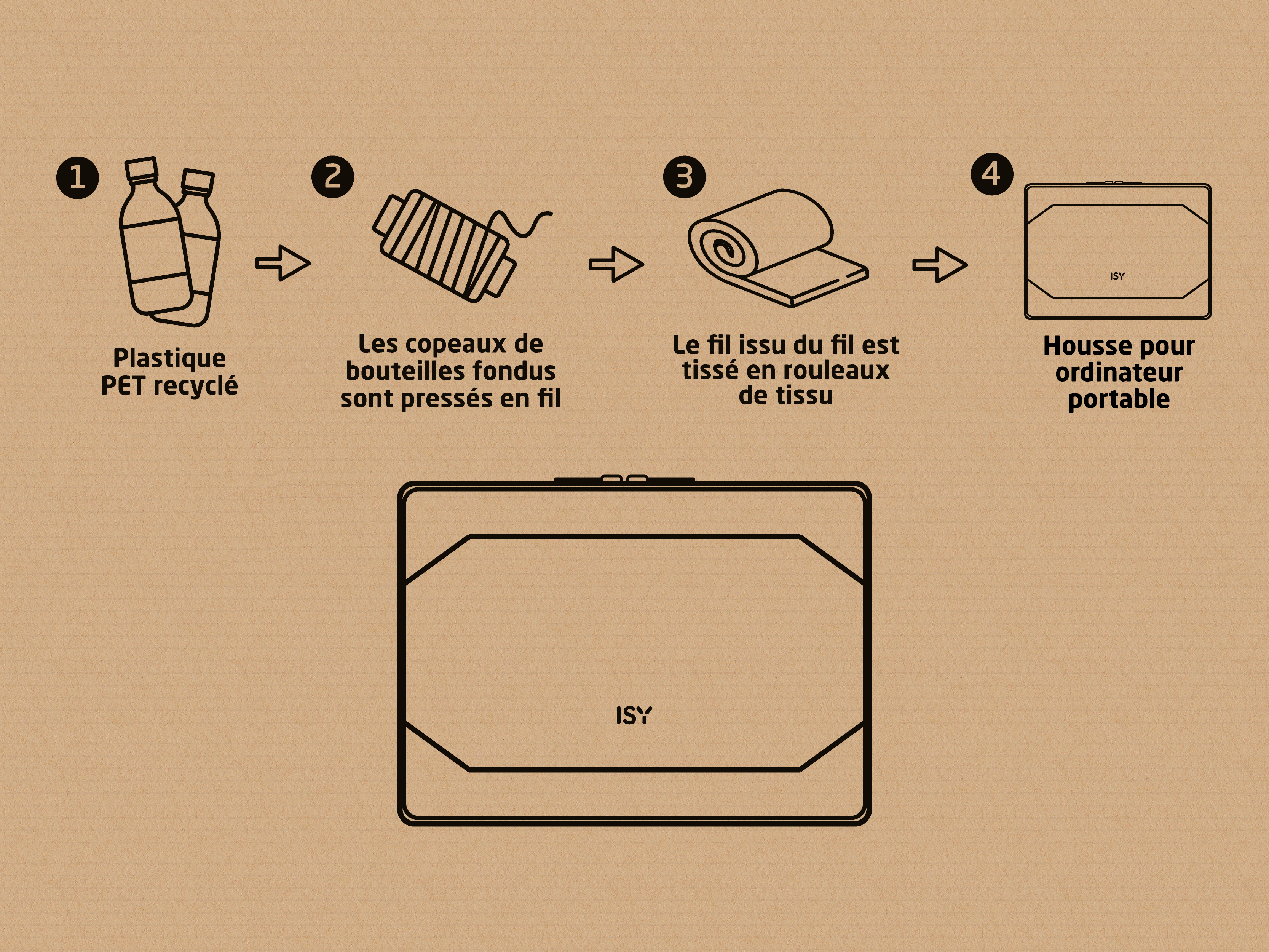 Illustration montre le processus de recyclage : bouteilles PET en fil, en tissu, en housse.