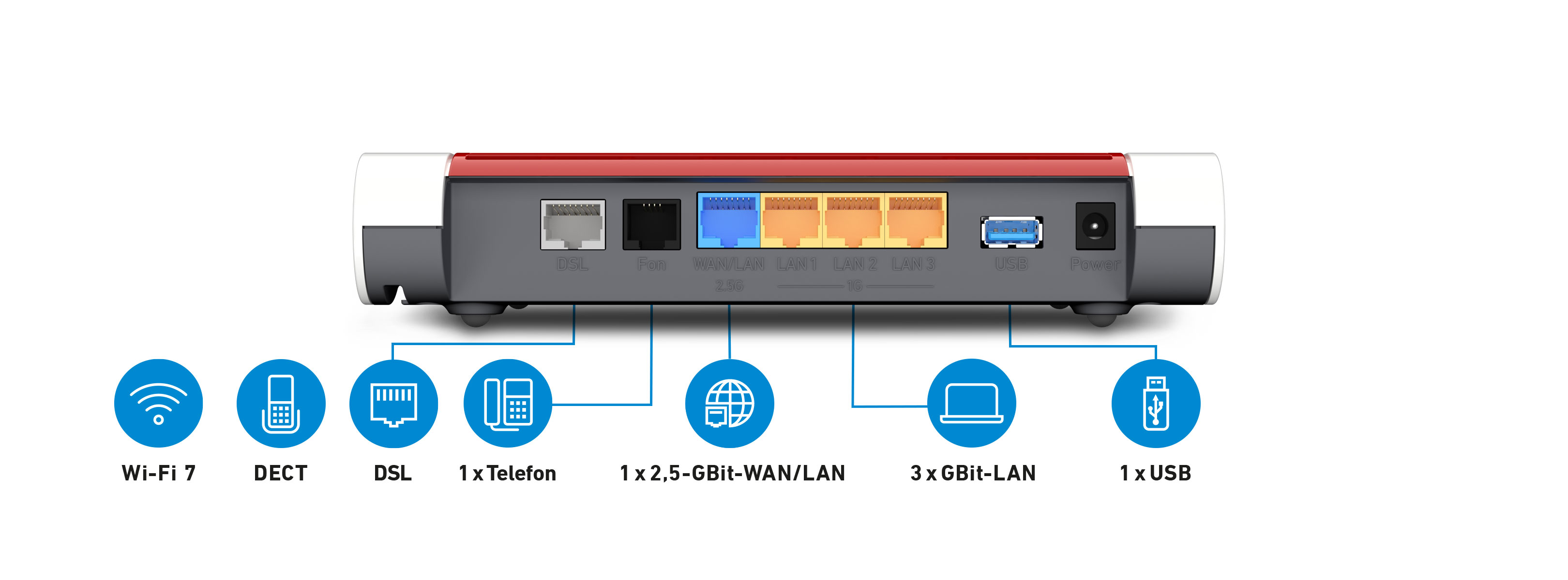 Rückseite eines Routers mit Anschlüssen: DSL, Fon, WAN/LAN, 3x LAN, USB, Strom.