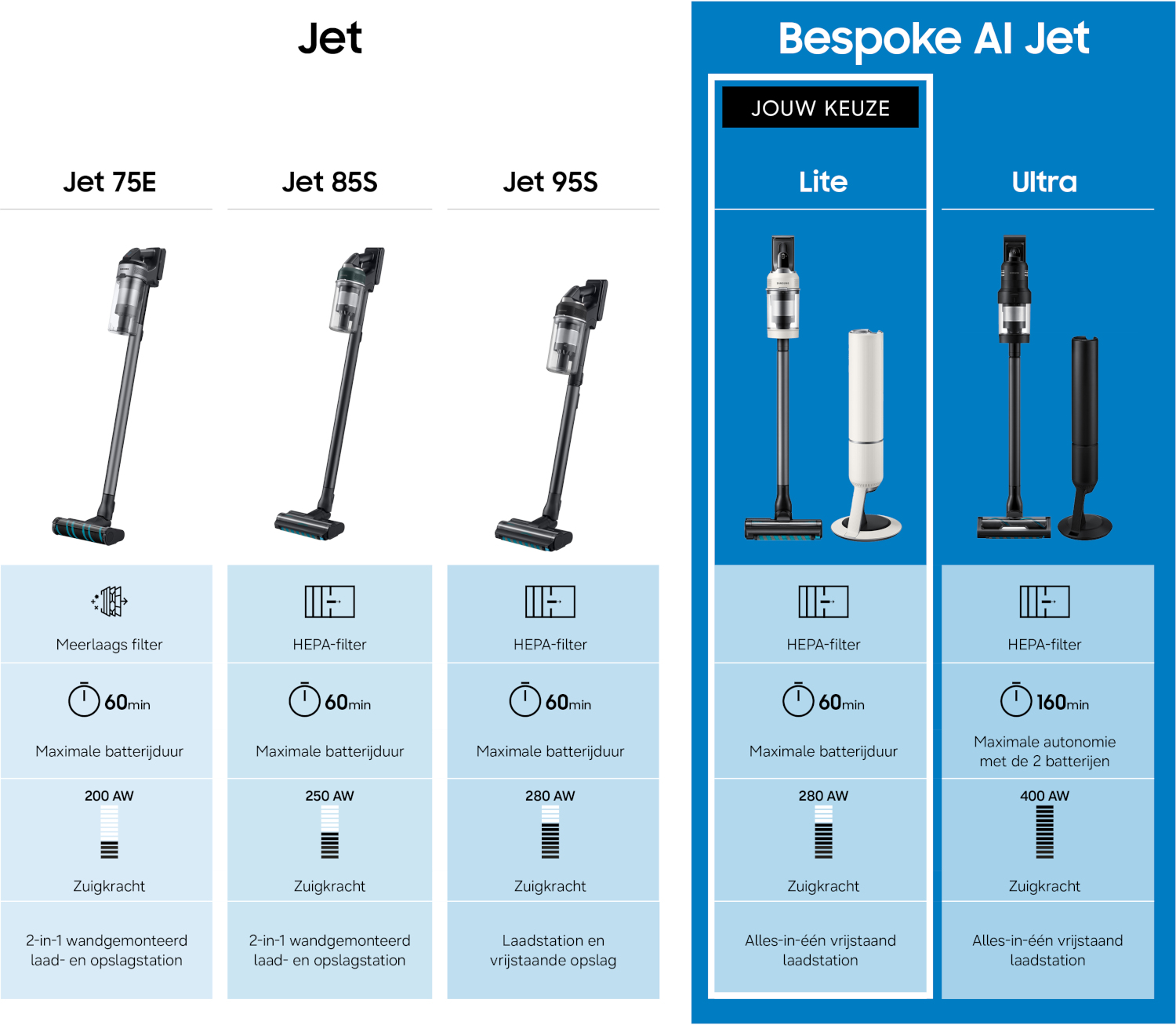Comparison of Samsung Jet vacuums: Jet 75E, 85S, 95S, Lite, and Ultra.