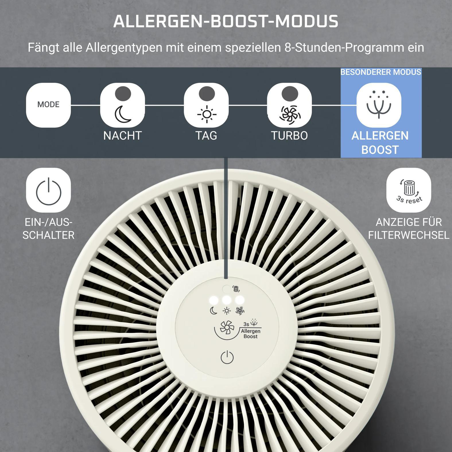 Luftreiniger mit Modus-Anzeige: Nacht, Tag, Turbo, Allergen Boost. Ein-/Ausschalter.