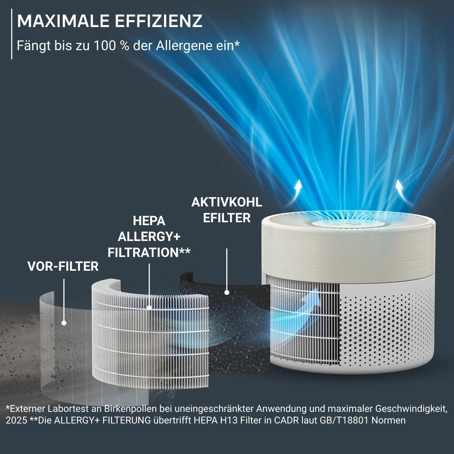 Luftreiniger mit Vorfilter, HEPA- und Aktivkohlefilter. Blaue Luftströme.
