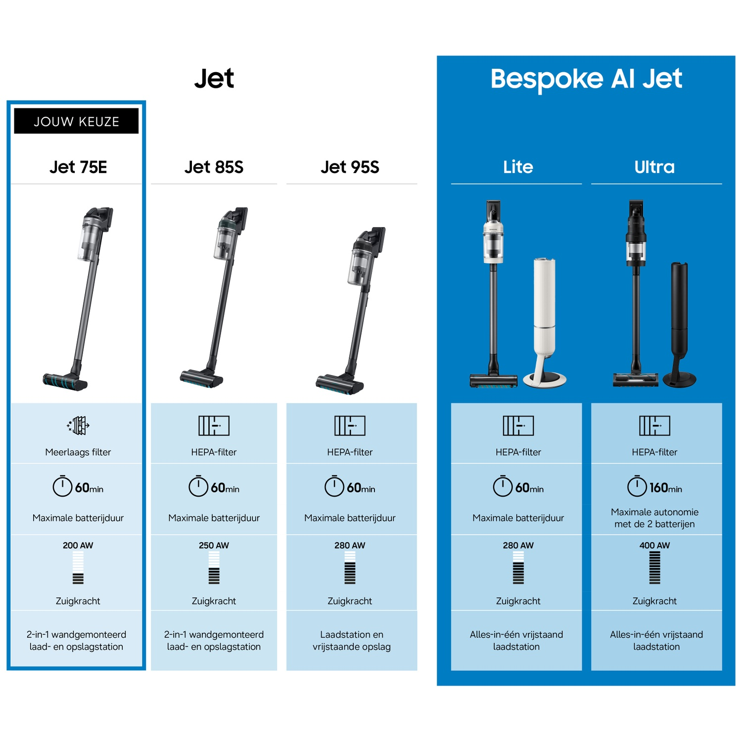 Comparison of vacuum models: Jet 75E, Jet 85S, Jet 95S, Bespoke AI Jet Lite & Ultra.