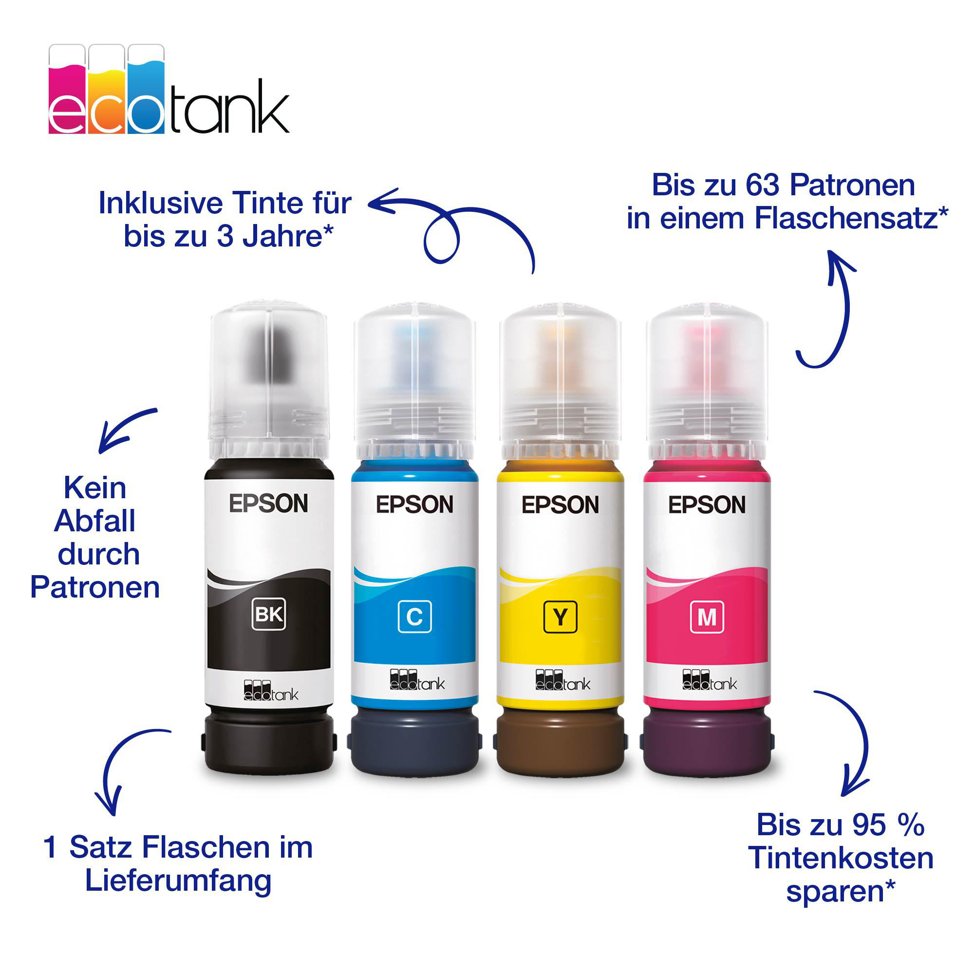 Vier Epson Ecotank Tintenflaschen: Schwarz, Cyan, Gelb, Magenta. Beschriftungen und Pfeile.