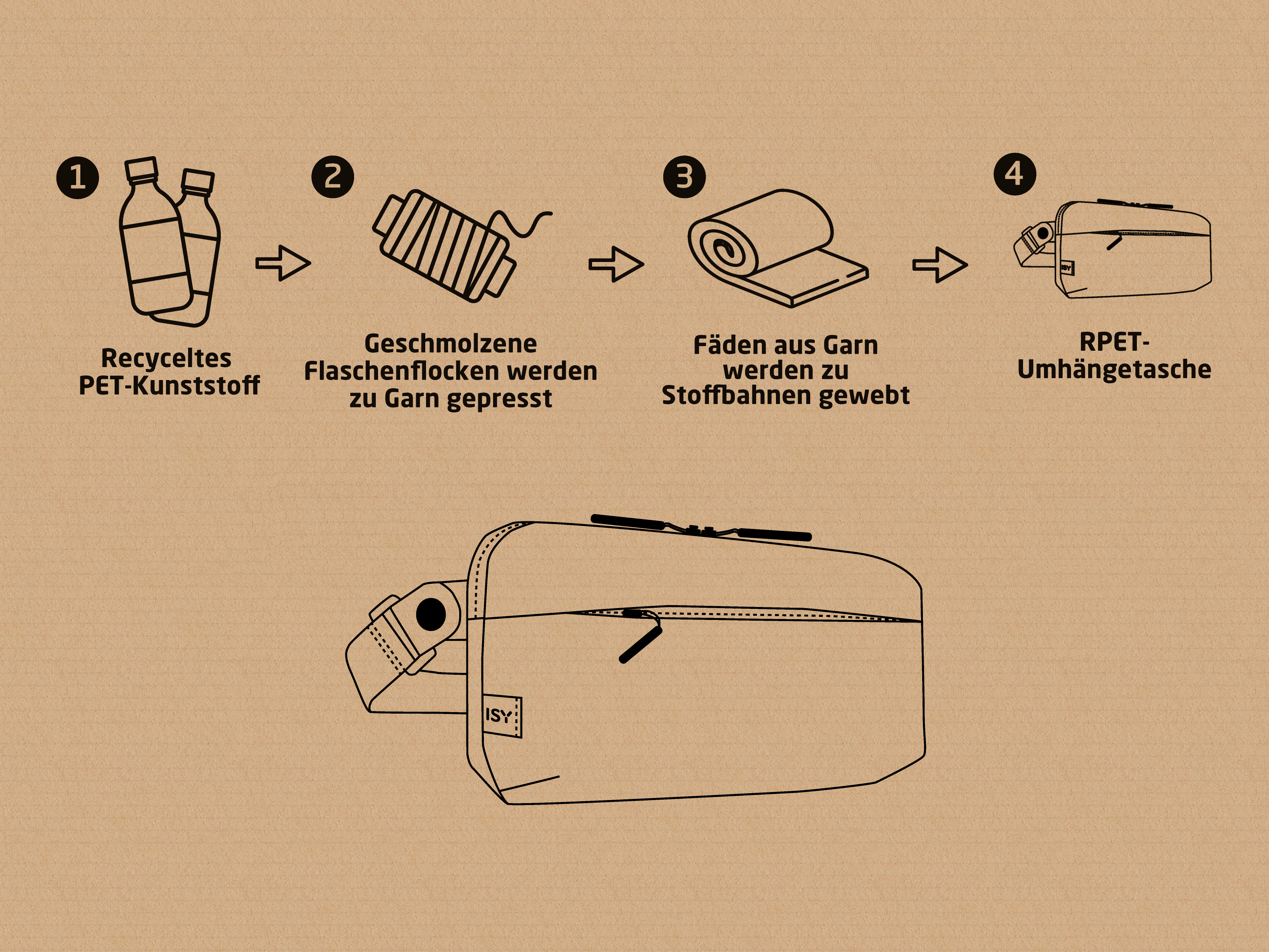 Recycelte PET-Flaschen werden zu Garn verarbeitet, dann zu Stoff für eine Tasche gewebt.