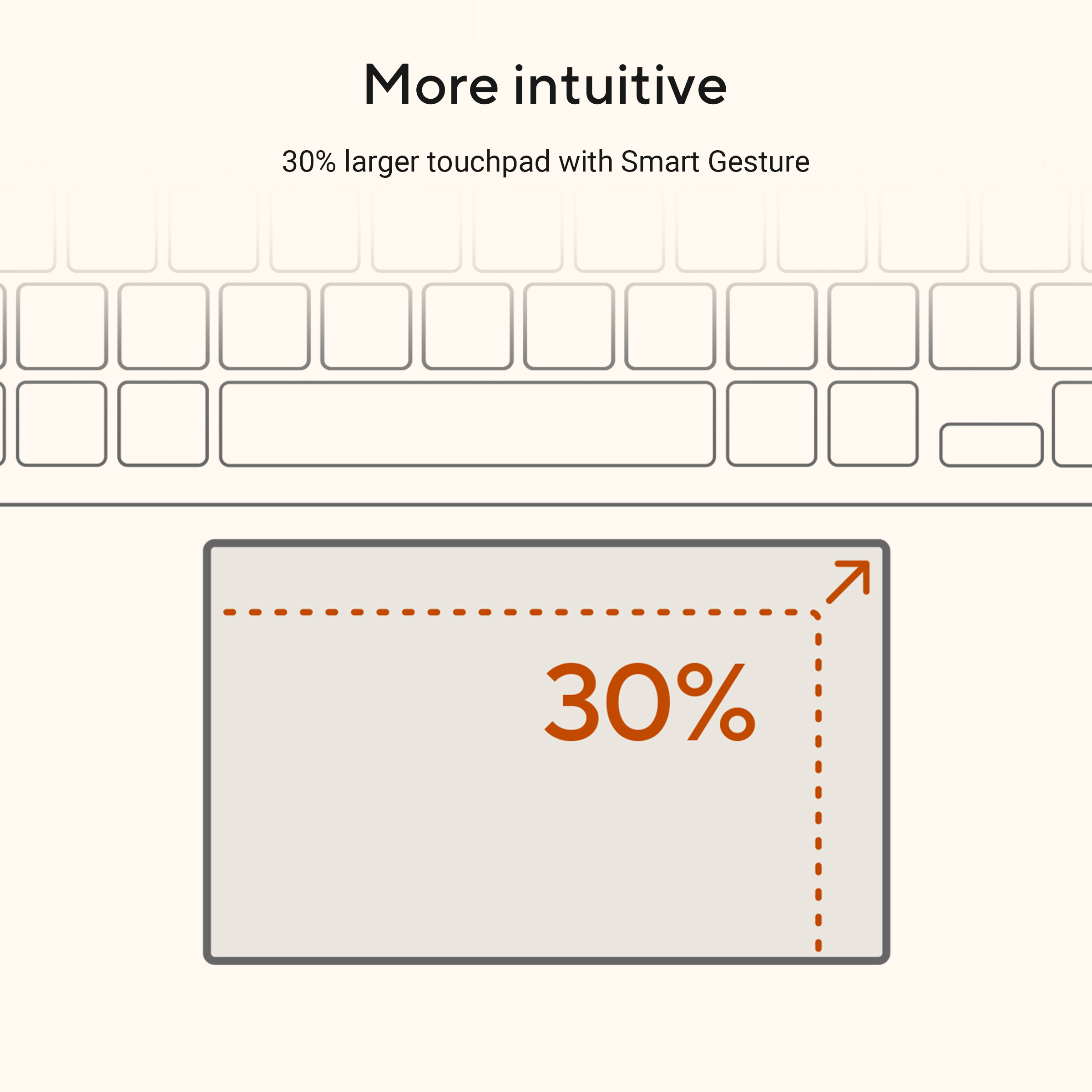 Toetsenbordomtrek boven afbeelding van 30% groter touchpad.
