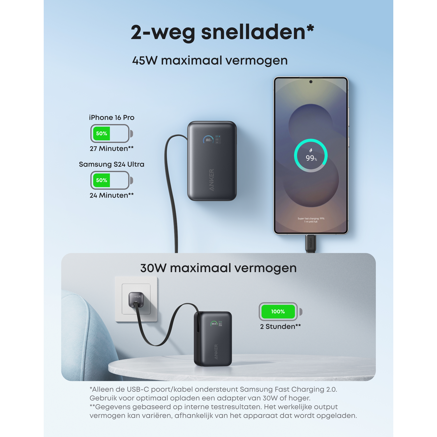 Anker power bank charges iPhone 16 Pro to 50% in 27 min and Samsung S24 Ultra to 50% in 24 min.