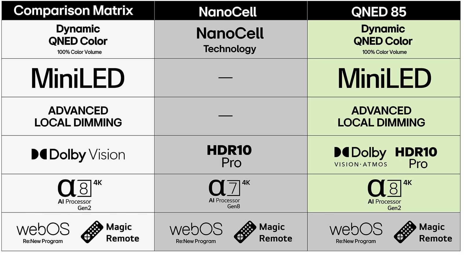 Összehasonlító mátrix: QNED Color, MiniLED, Helyi Fényerő-szabályozás, Dolby Vision, Alpha 8 Gen2, webOS.