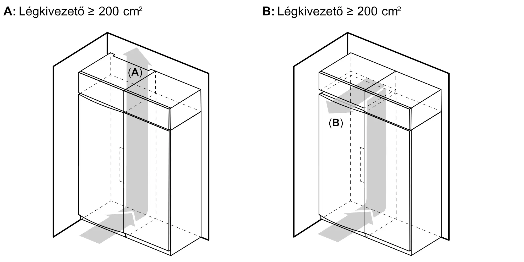 A: Légkivezető <gt/>= 200 cm². B: Légkivezető <gt/>= 200 cm².