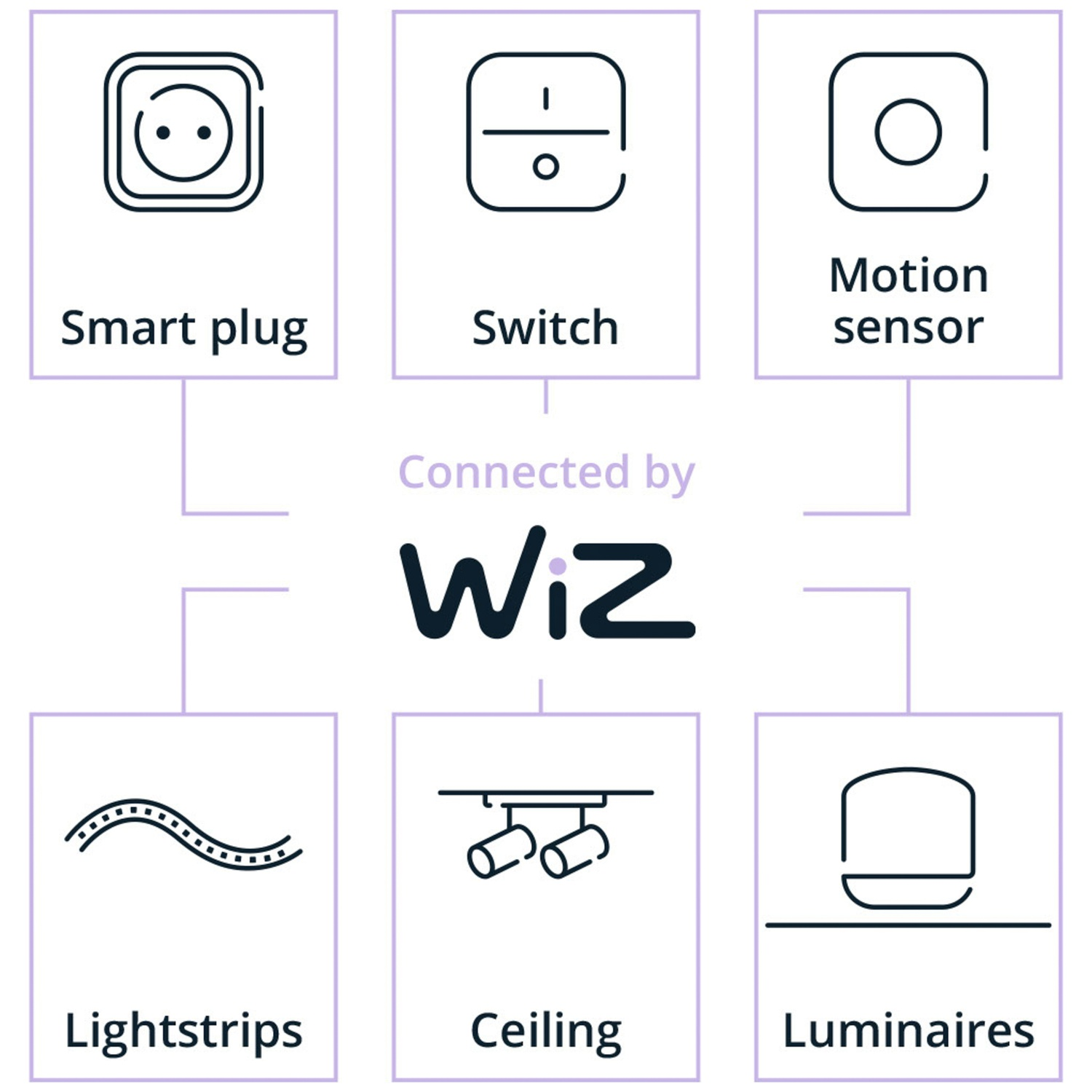 Diagramme montrant des icônes pour prise intelligente, interrupteur, détecteur de mouvement, bandeaux lumineux, plafond, luminaires.
